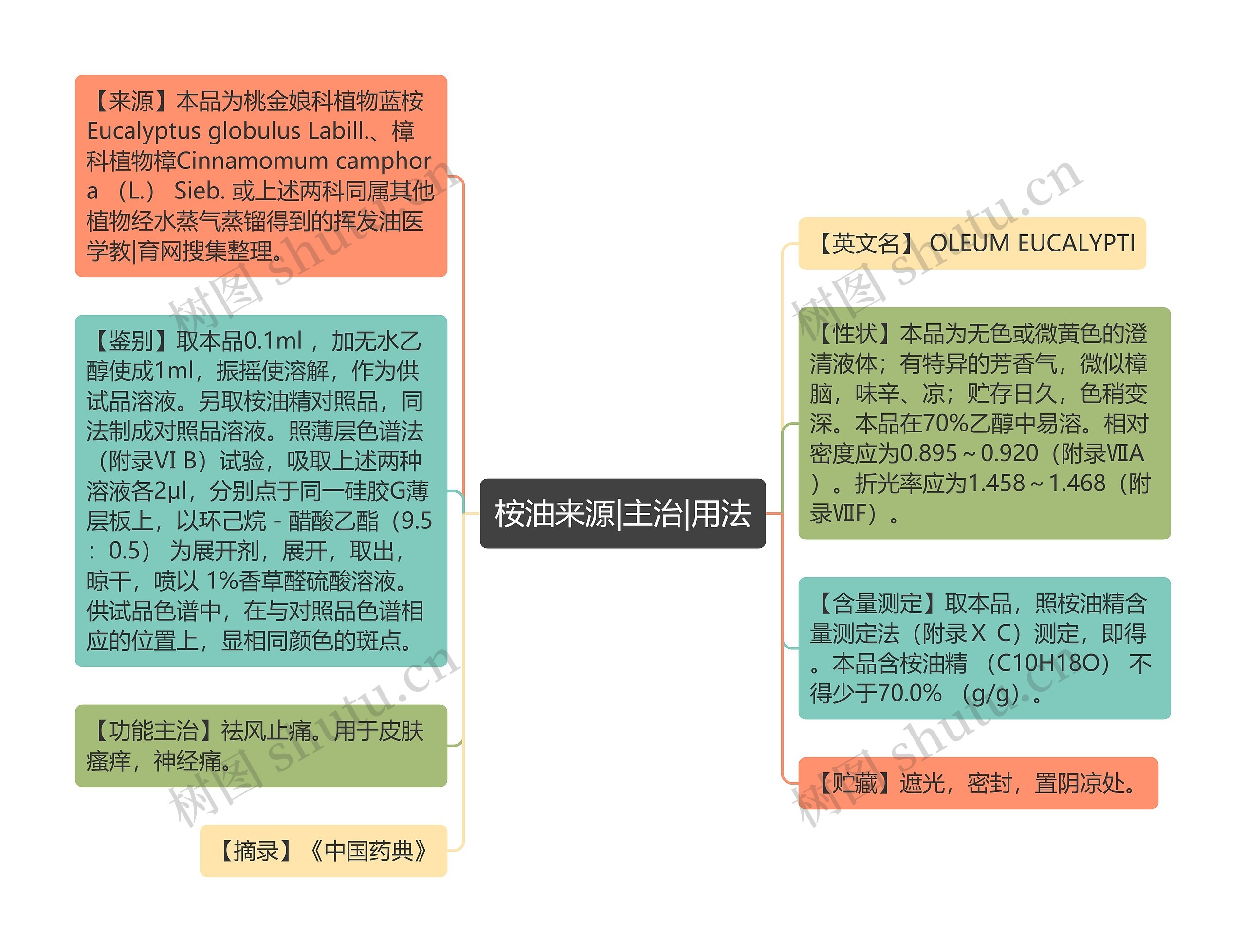 桉油来源|主治|用法思维导图