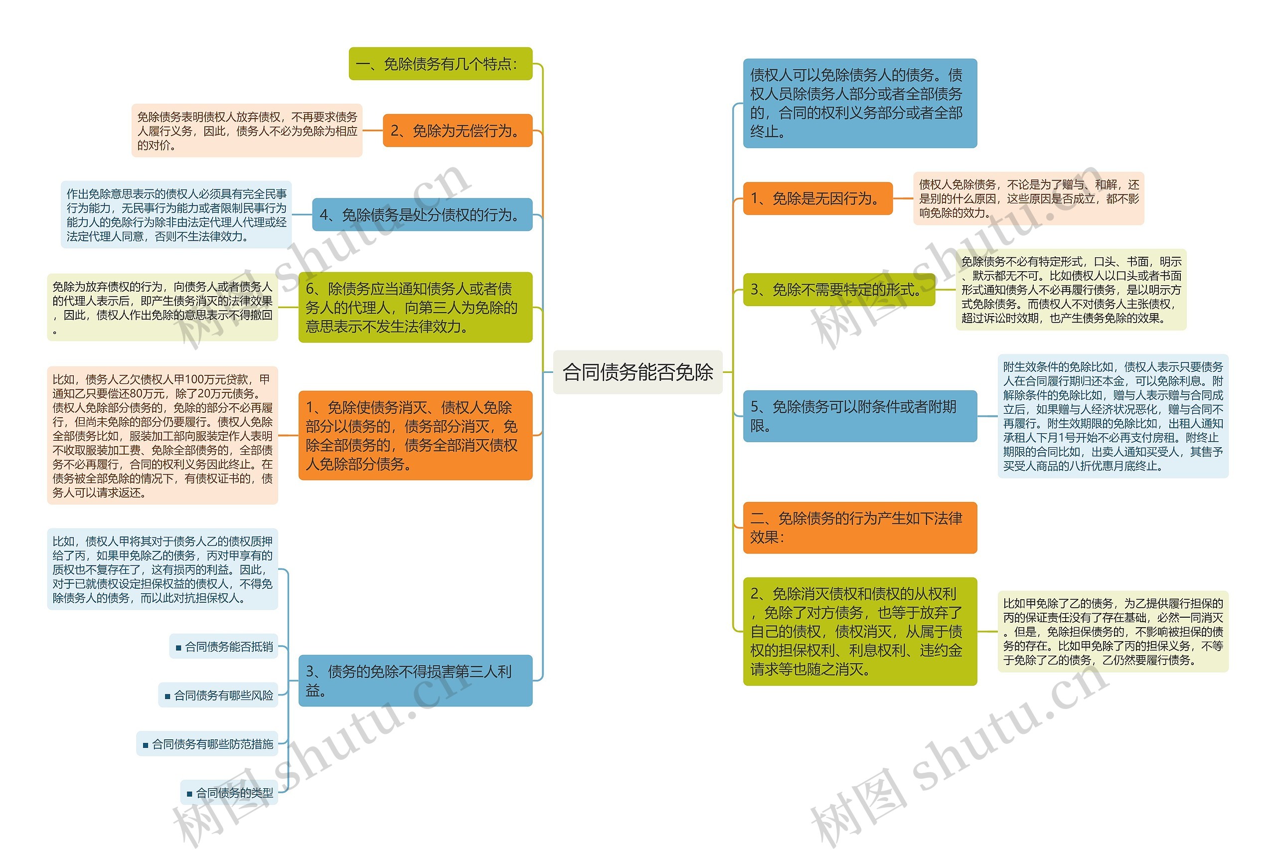 合同债务能否免除思维导图