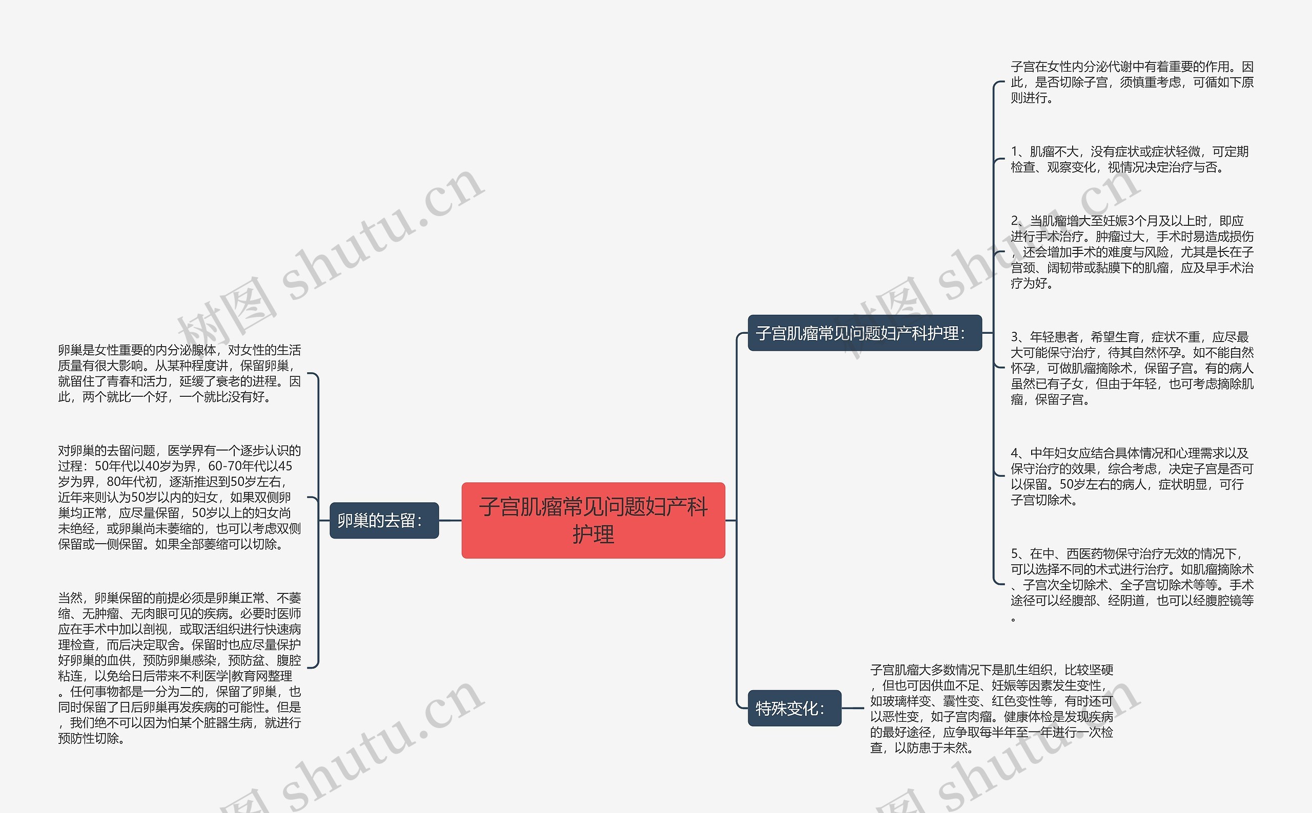 子宫肌瘤常见问题妇产科护理思维导图