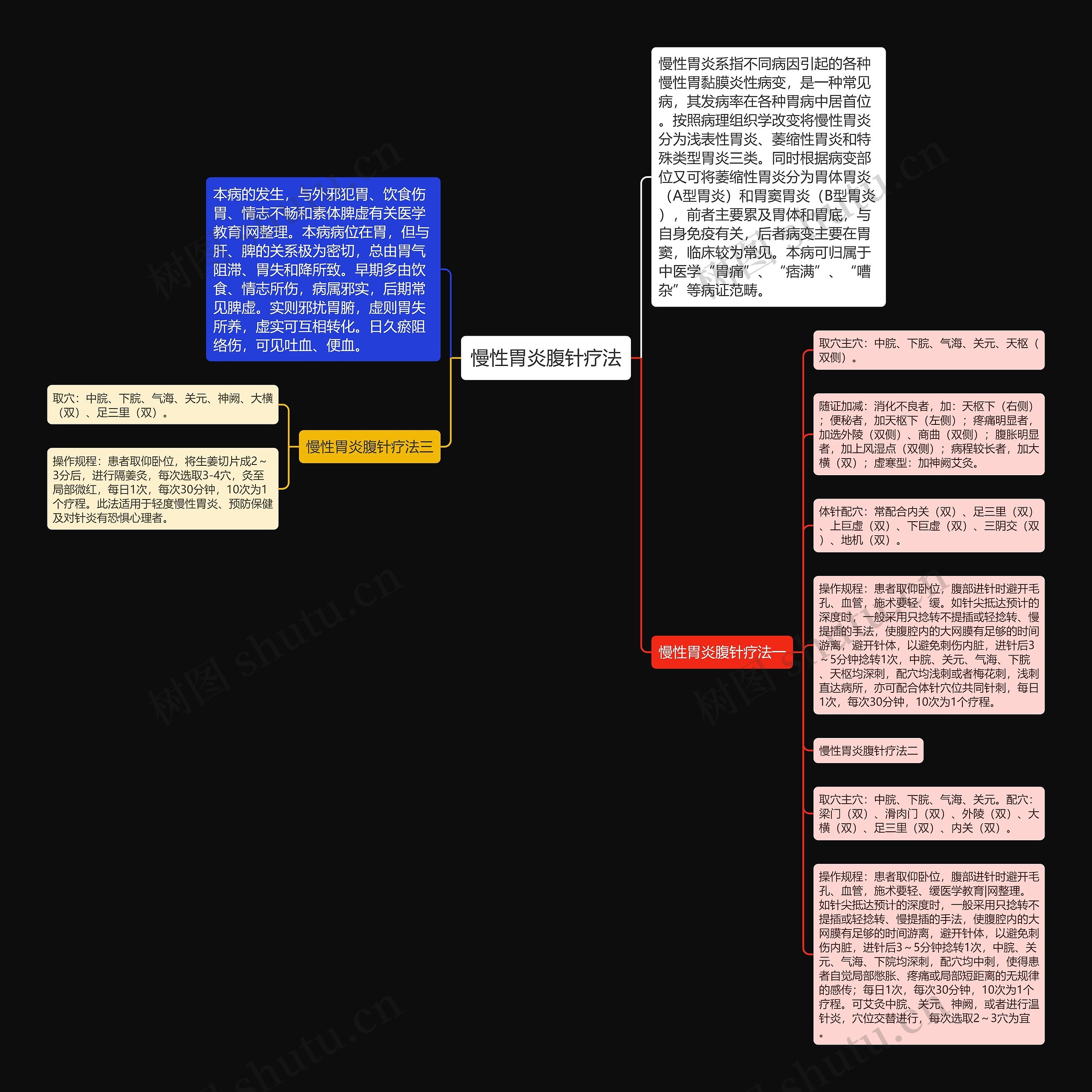 慢性胃炎腹针疗法思维导图