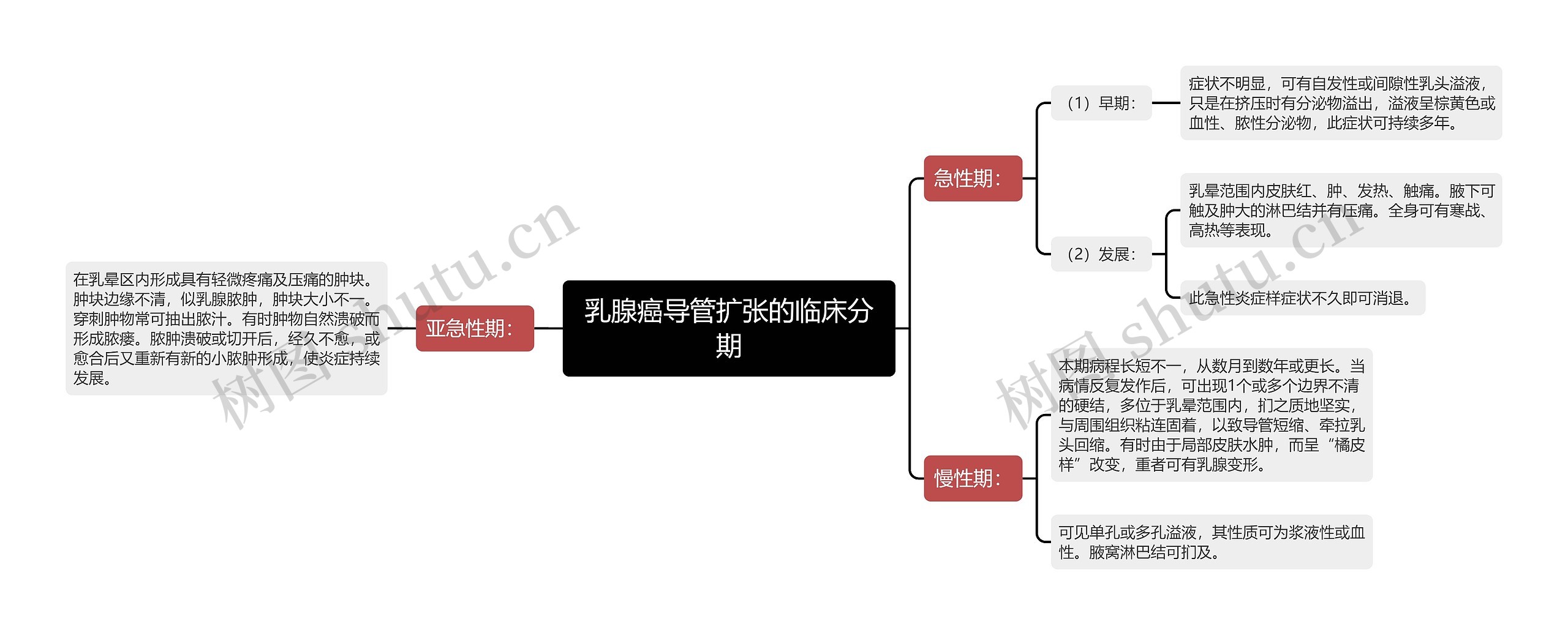 乳腺癌导管扩张的临床分期思维导图