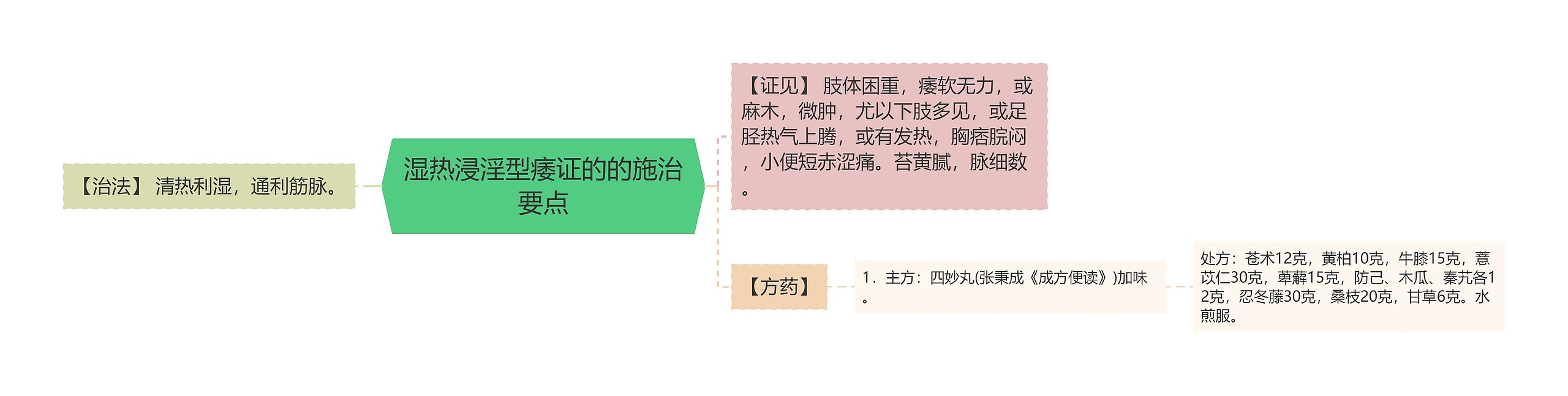 湿热浸淫型痿证的的施治要点