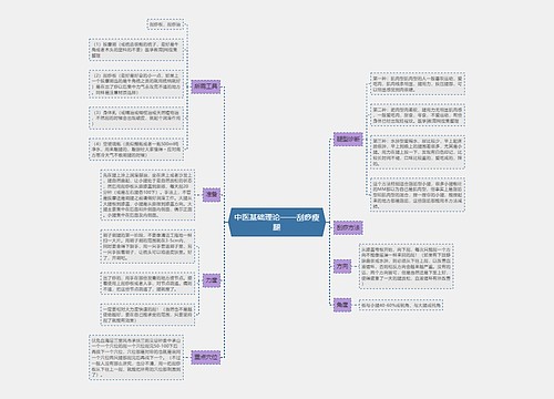 中医基础理论——刮痧瘦腿