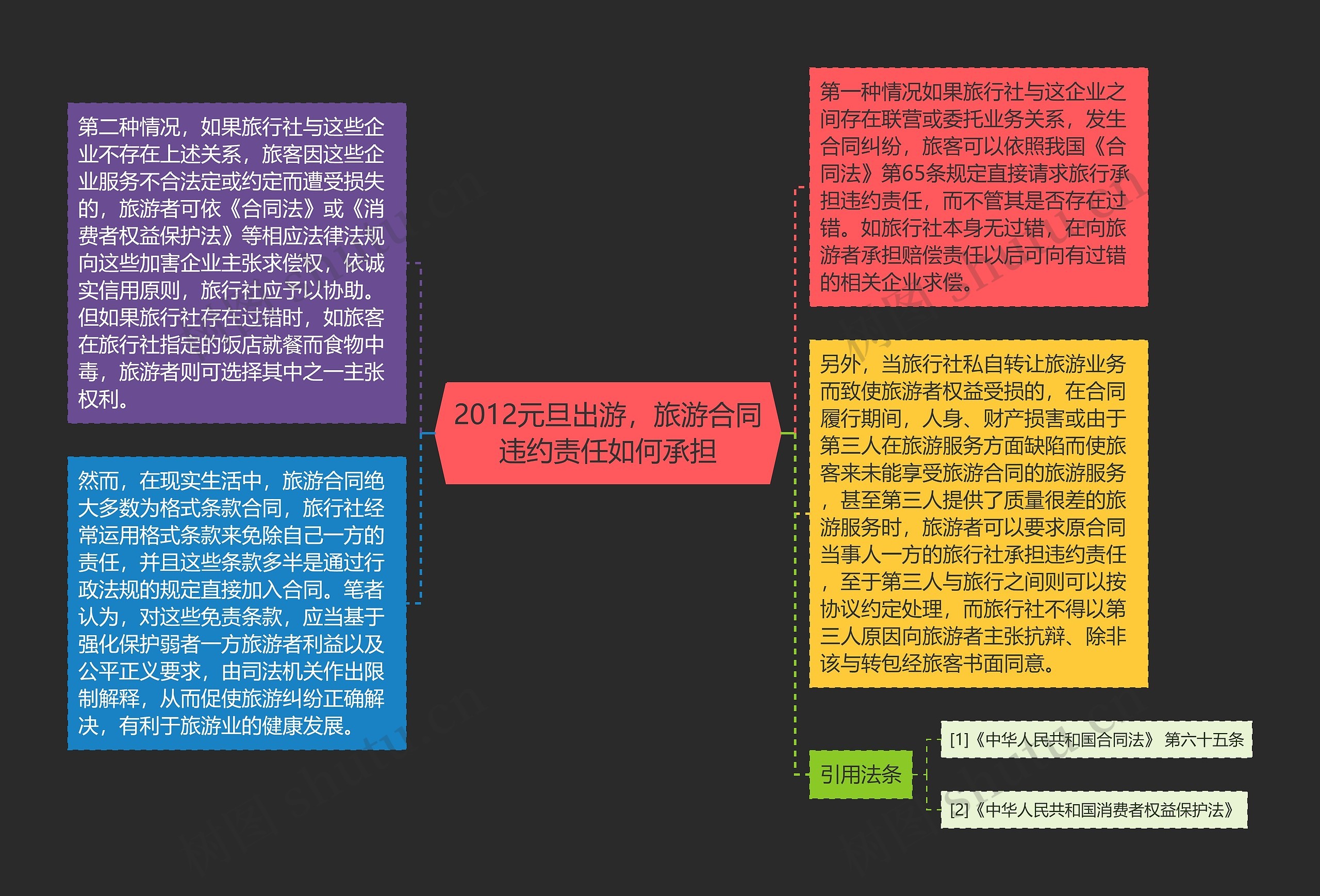 2012元旦出游，旅游合同违约责任如何承担思维导图