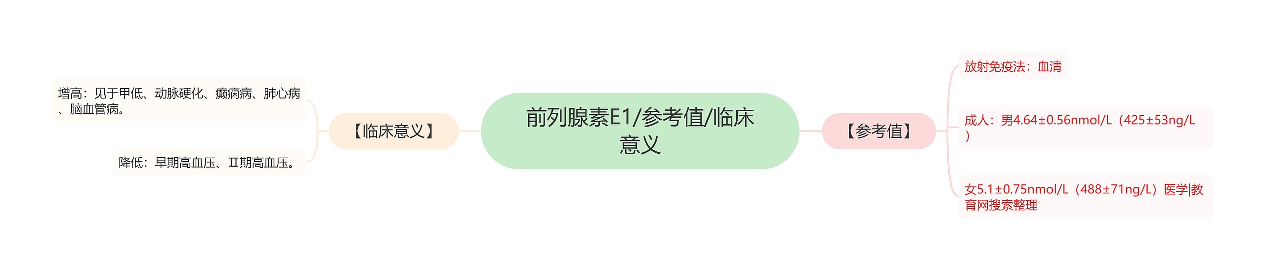 前列腺素E1/参考值/临床意义