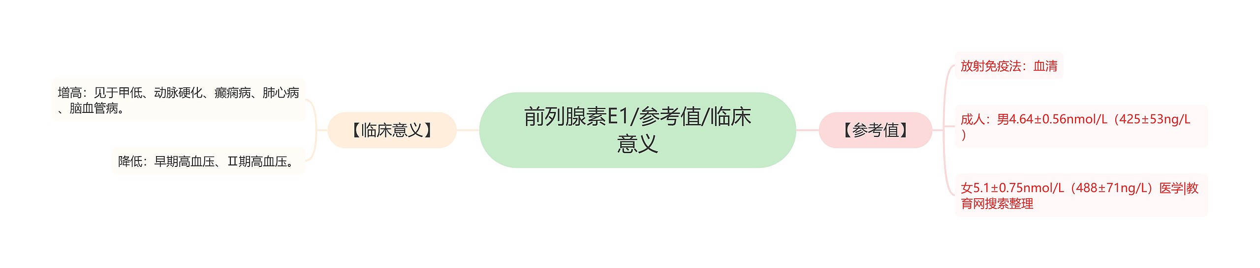 前列腺素E1/参考值/临床意义思维导图