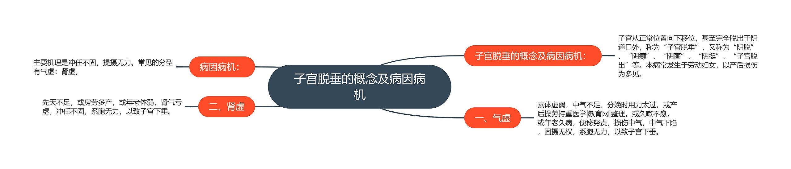 子宫脱垂的概念及病因病机思维导图