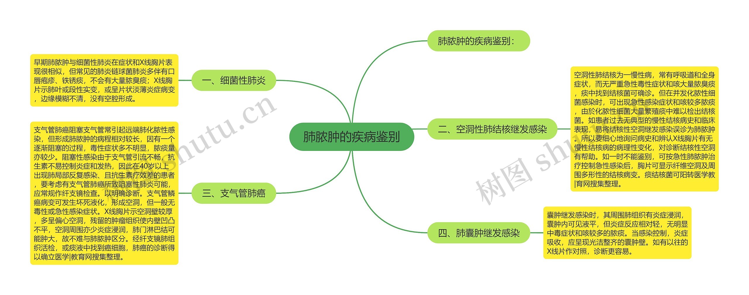 肺脓肿的疾病鉴别