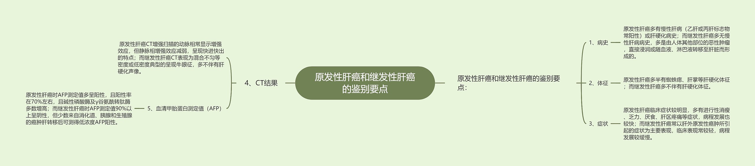 原发性肝癌和继发性肝癌的鉴别要点