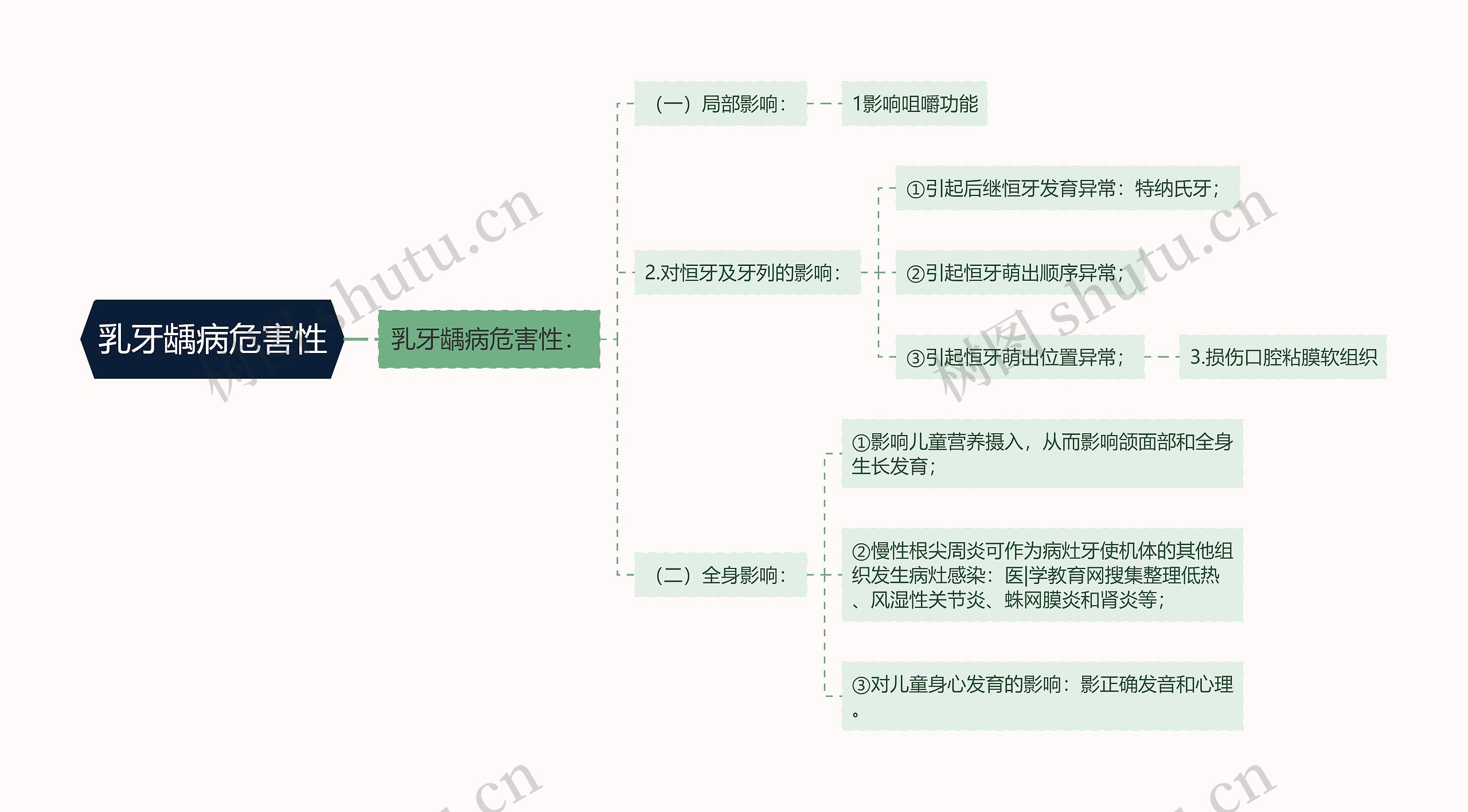 乳牙龋病危害性