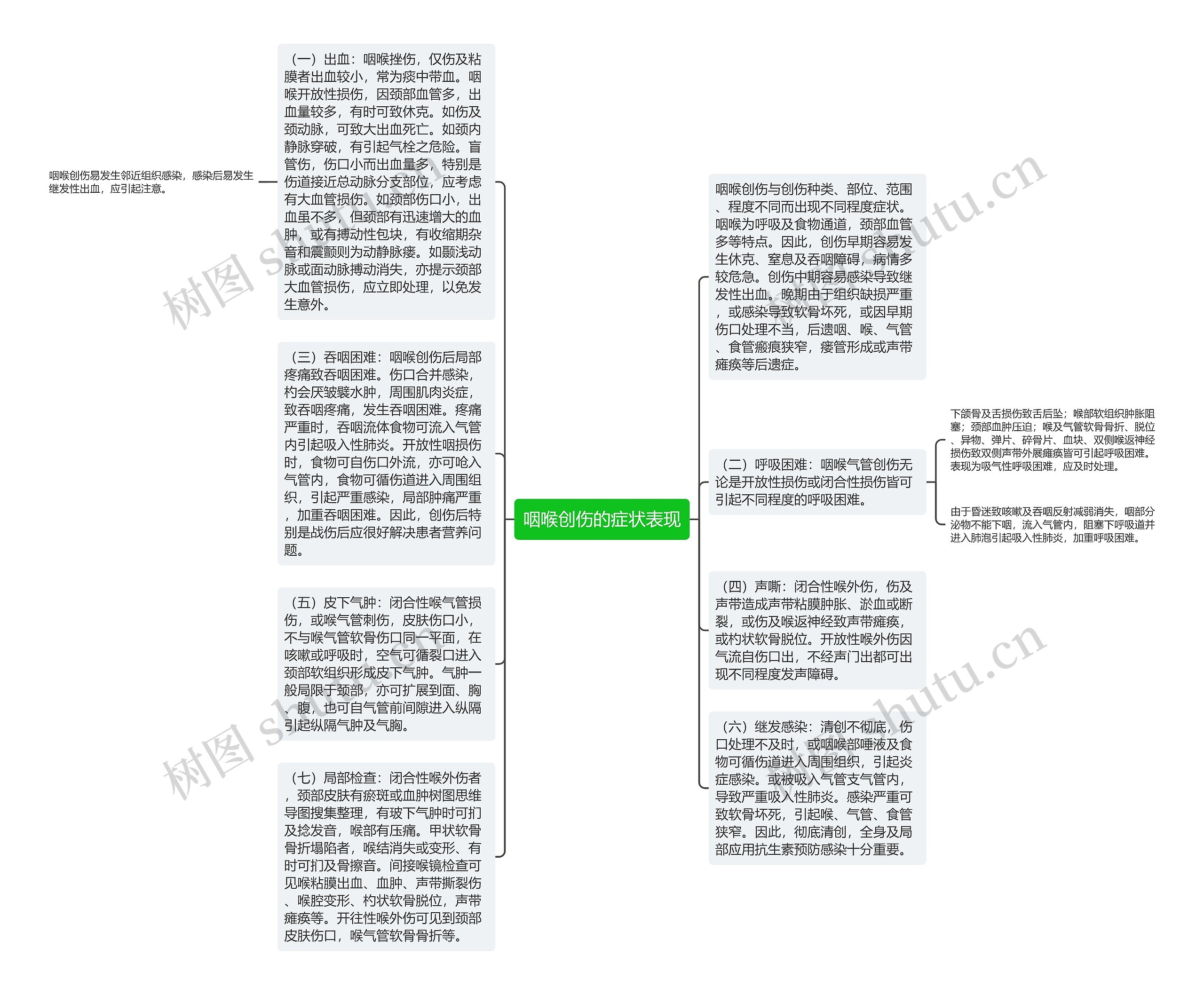 咽喉创伤的症状表现思维导图