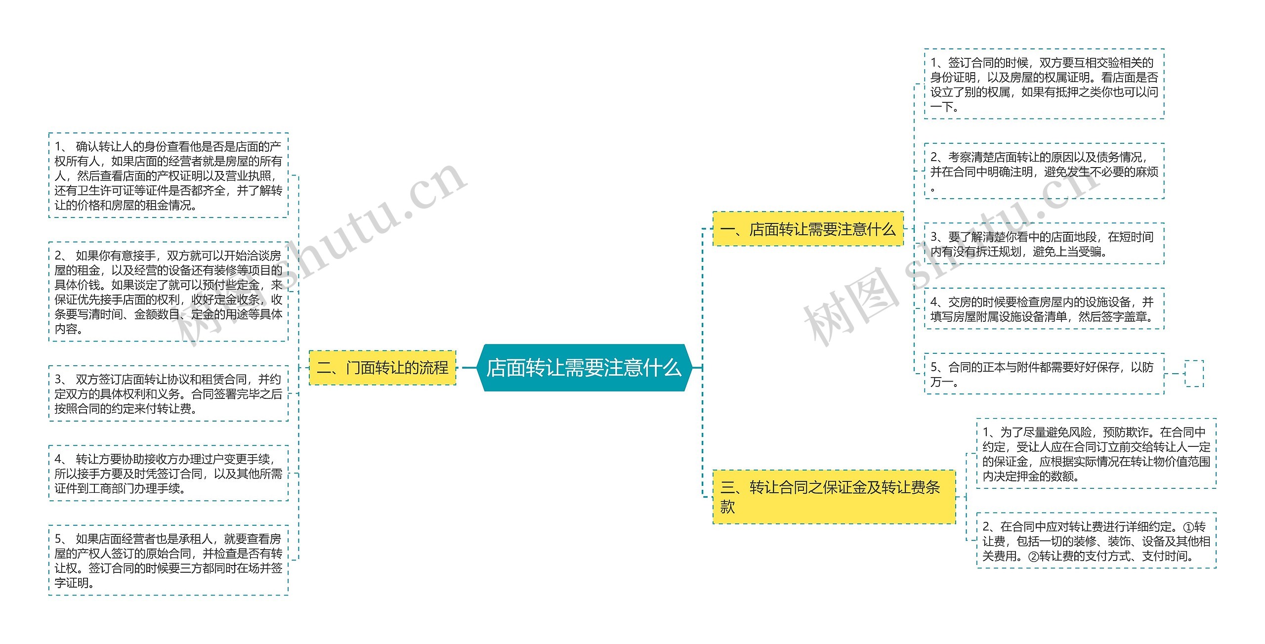 店面转让需要注意什么