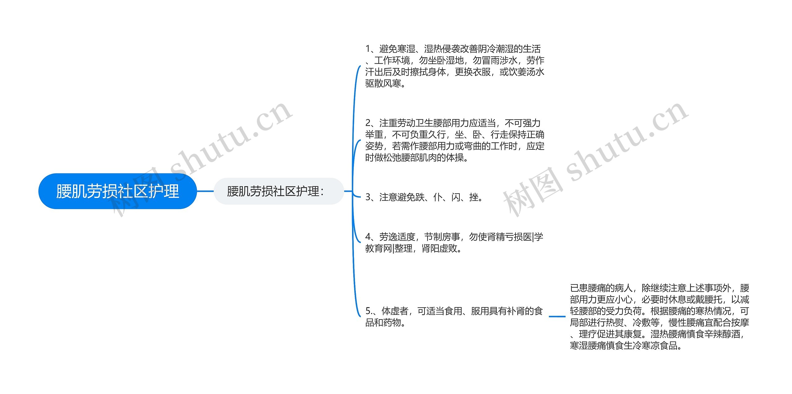 腰肌劳损社区护理思维导图