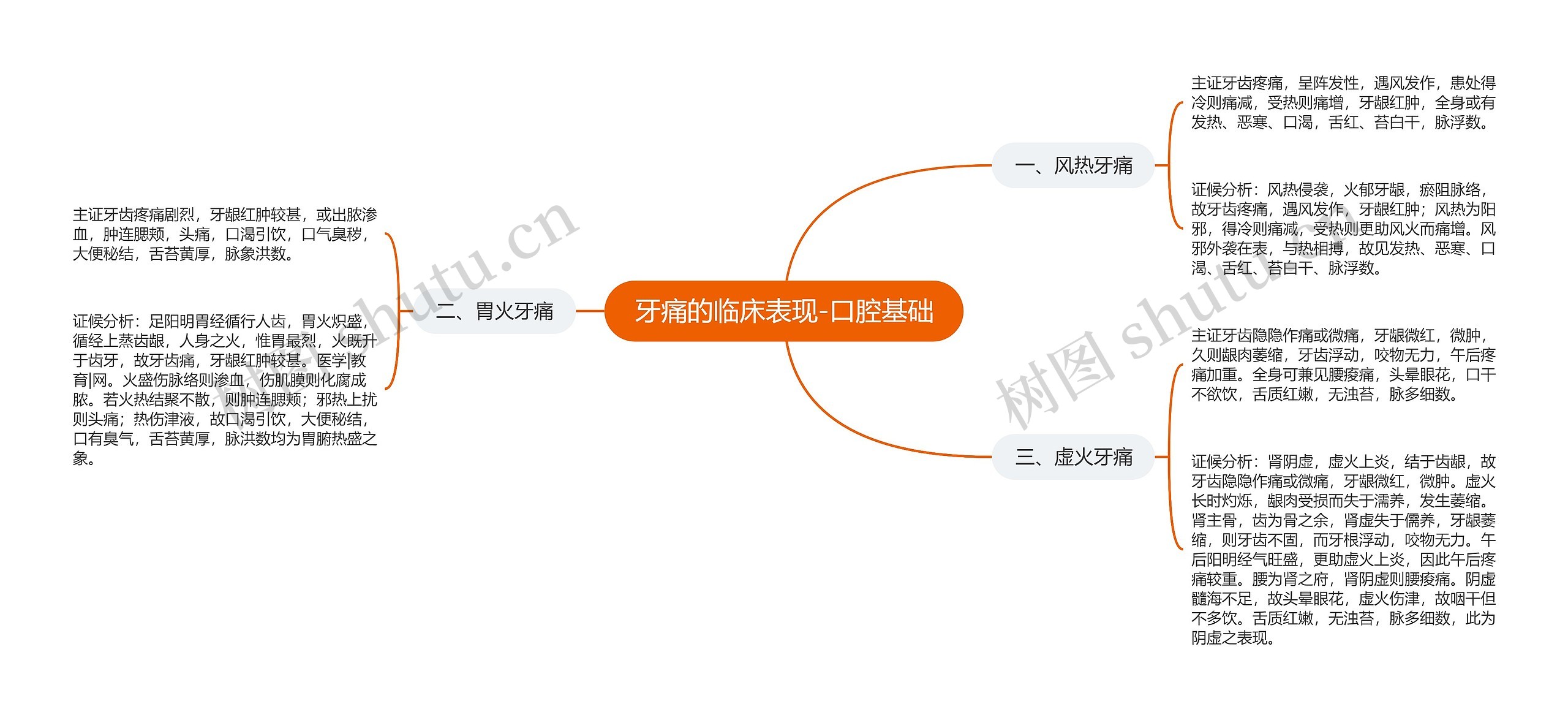 牙痛的临床表现-口腔基础思维导图