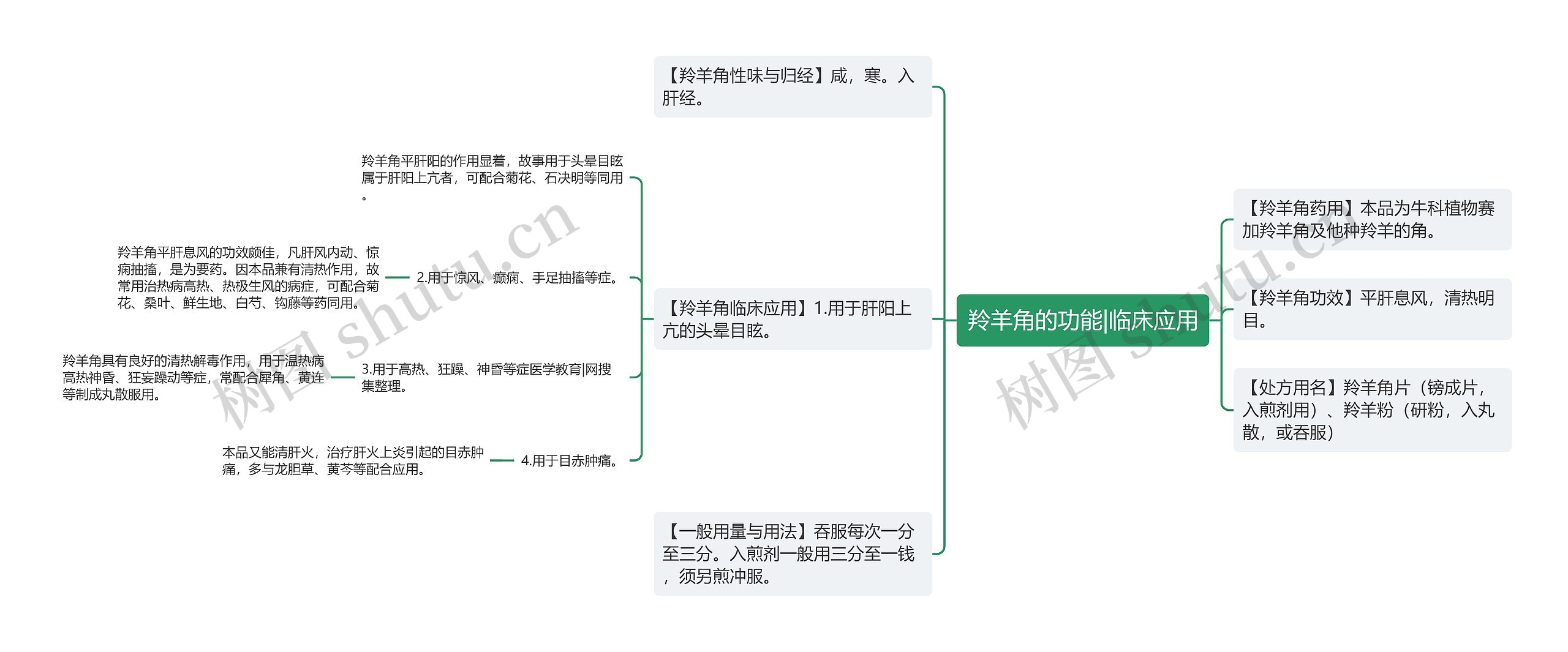 羚羊角的功能|临床应用思维导图