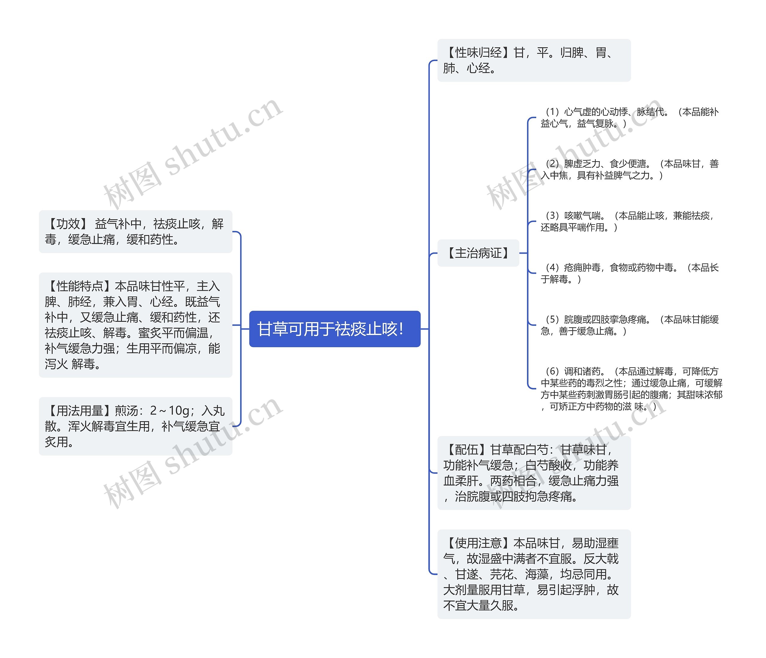 甘草可用于祛痰止咳！思维导图