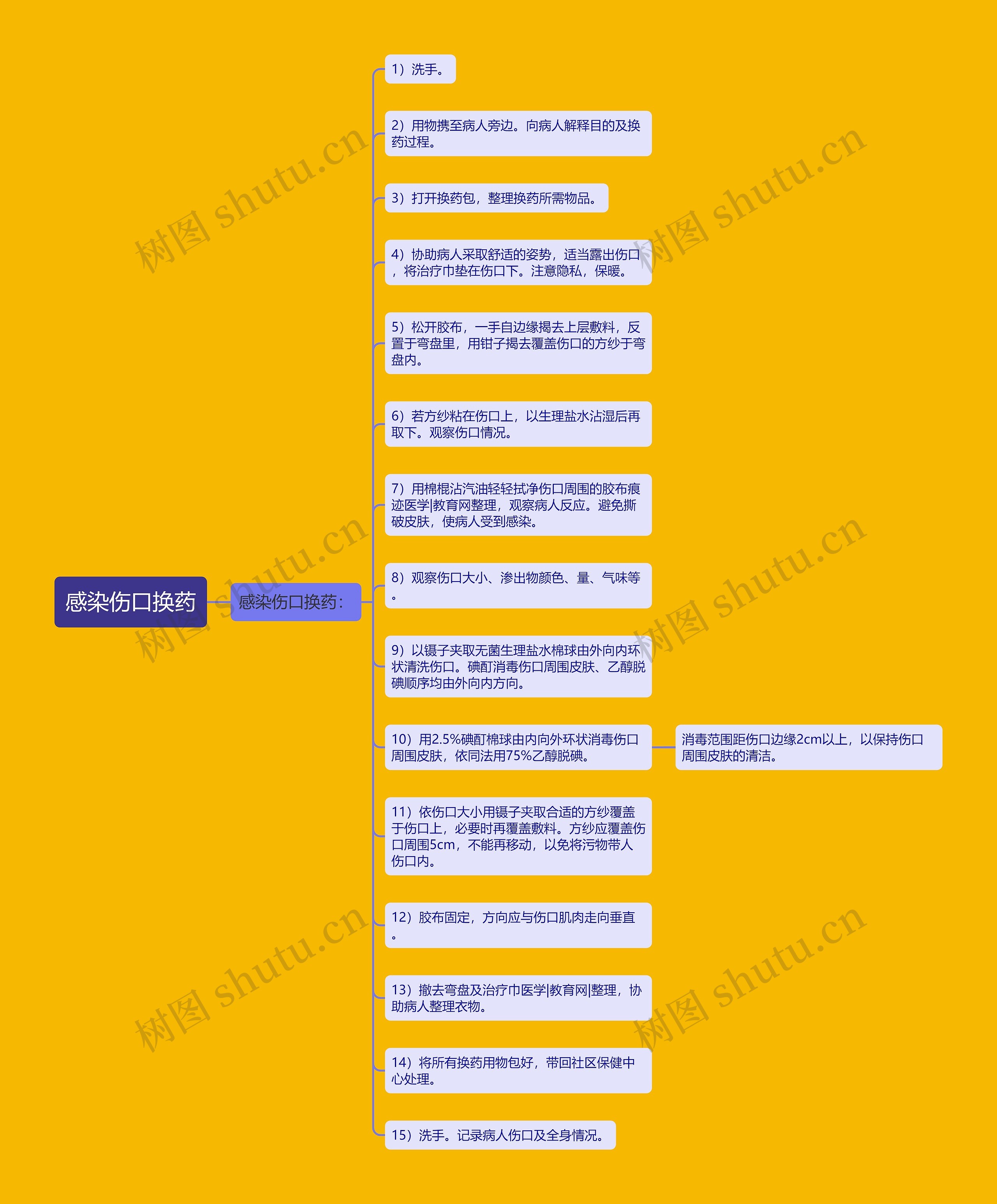 感染伤口换药 感染伤口换药