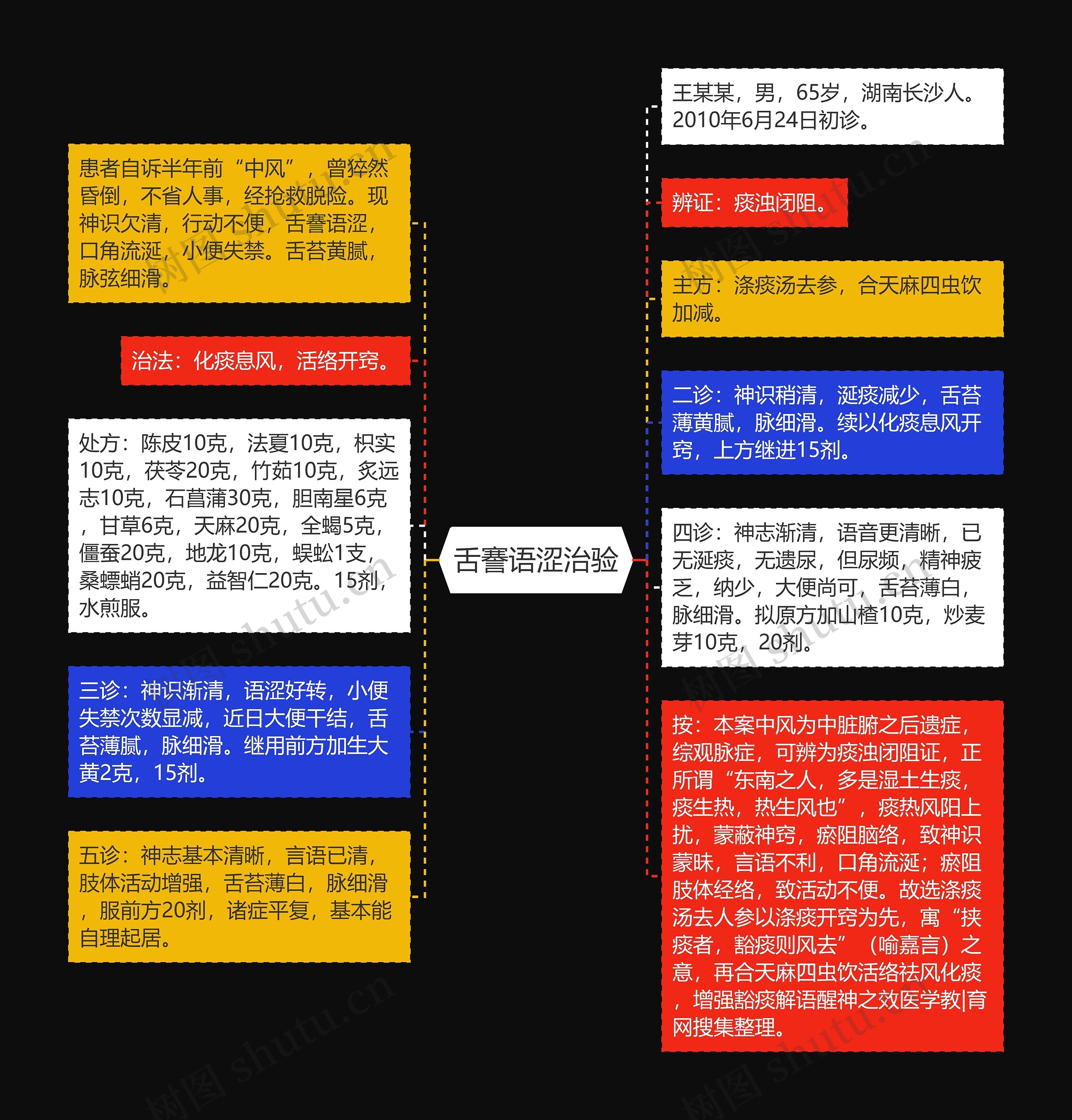舌謇语涩治验