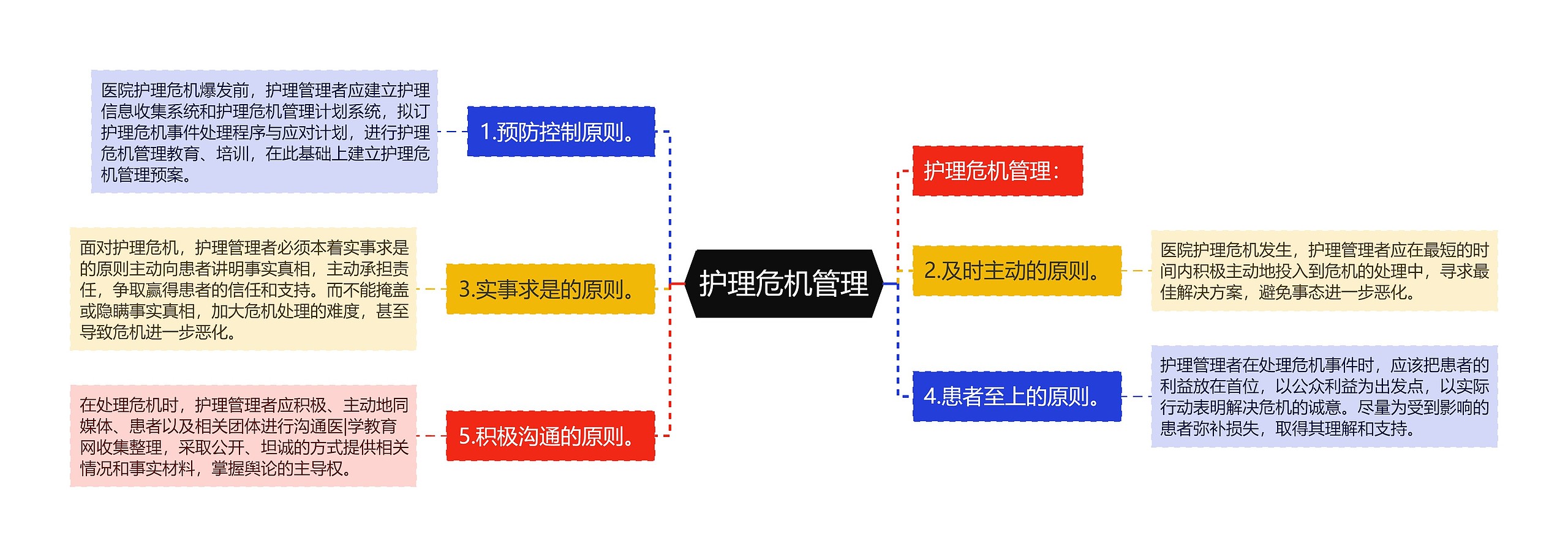 护理危机管理思维导图