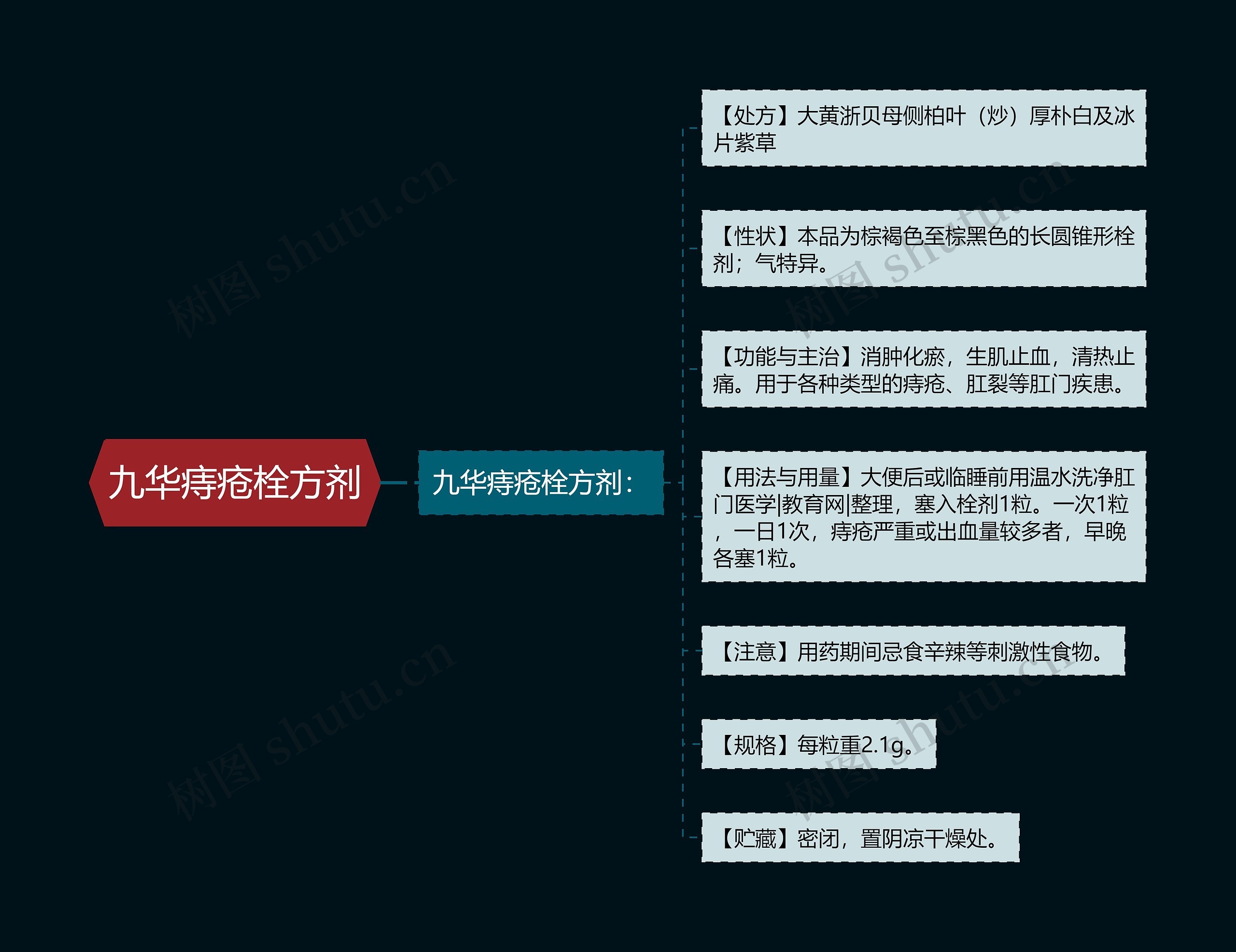 九华痔疮栓方剂思维导图