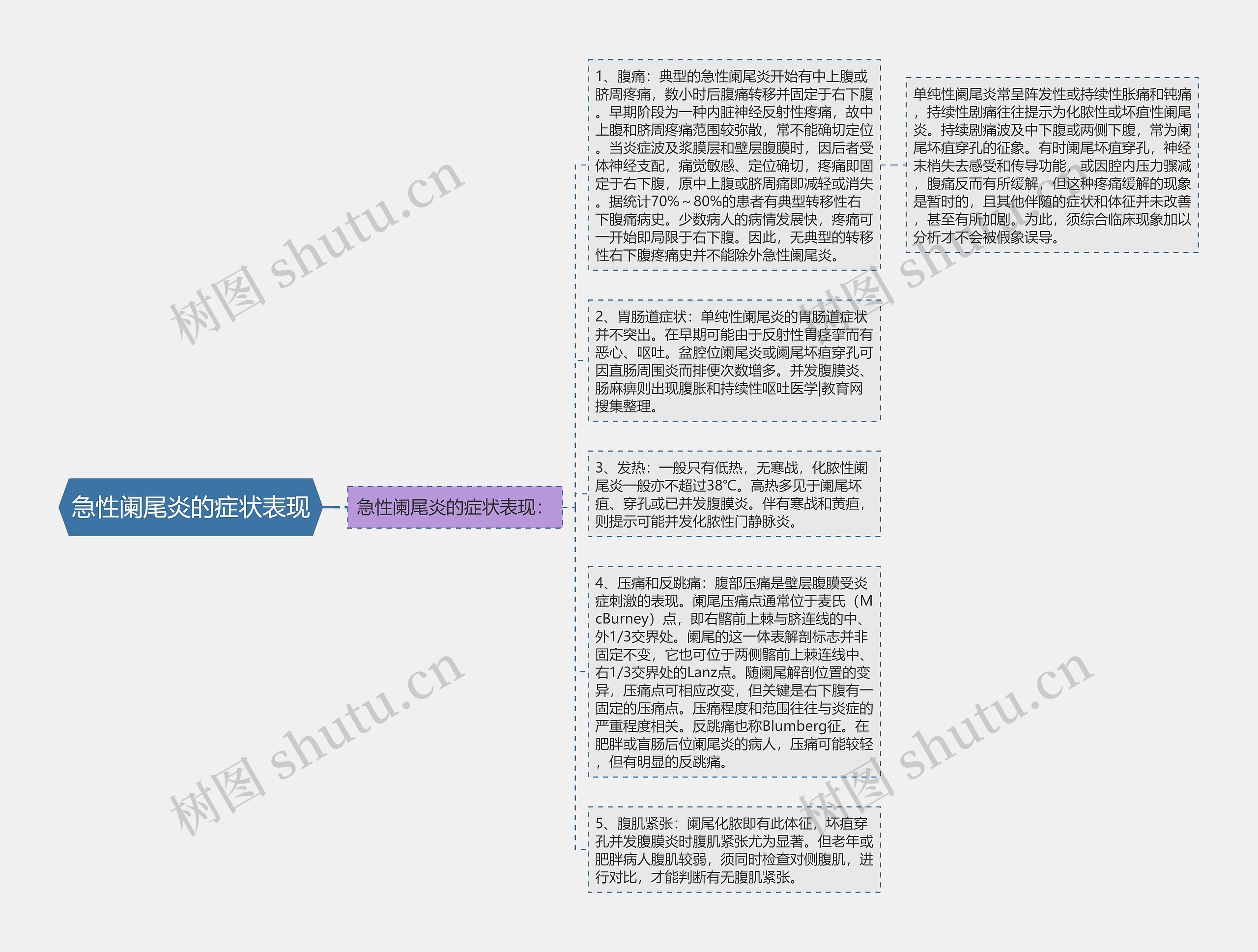 急性阑尾炎的症状表现