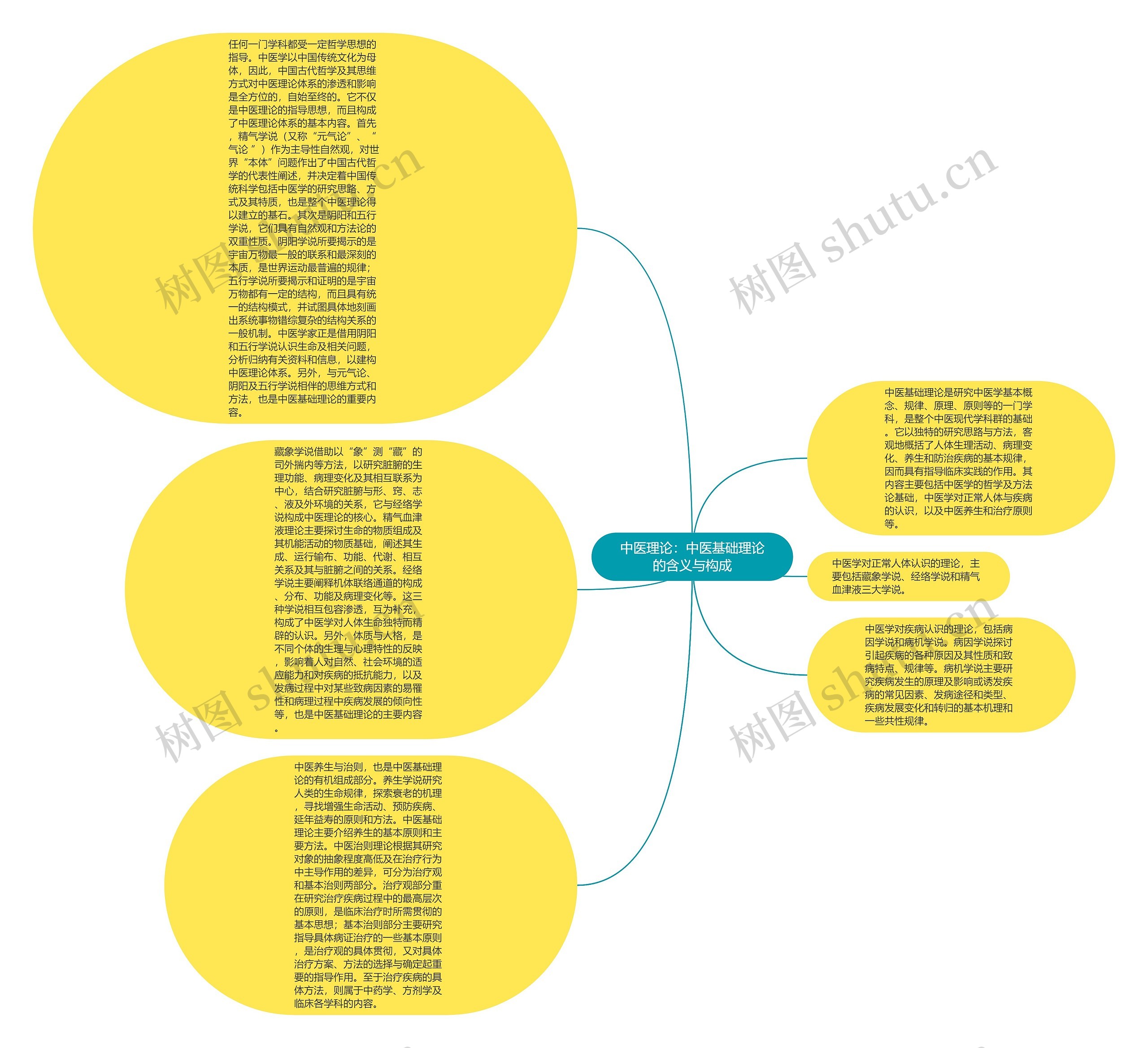 中医理论：中医基础理论的含义与构成思维导图