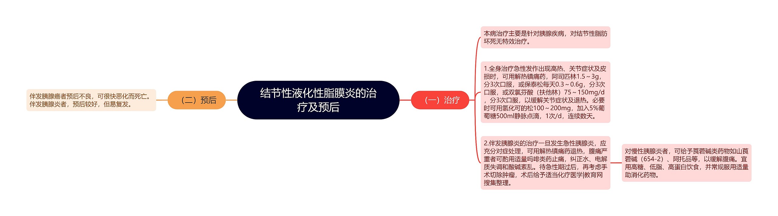 结节性液化性脂膜炎的治疗及预后思维导图