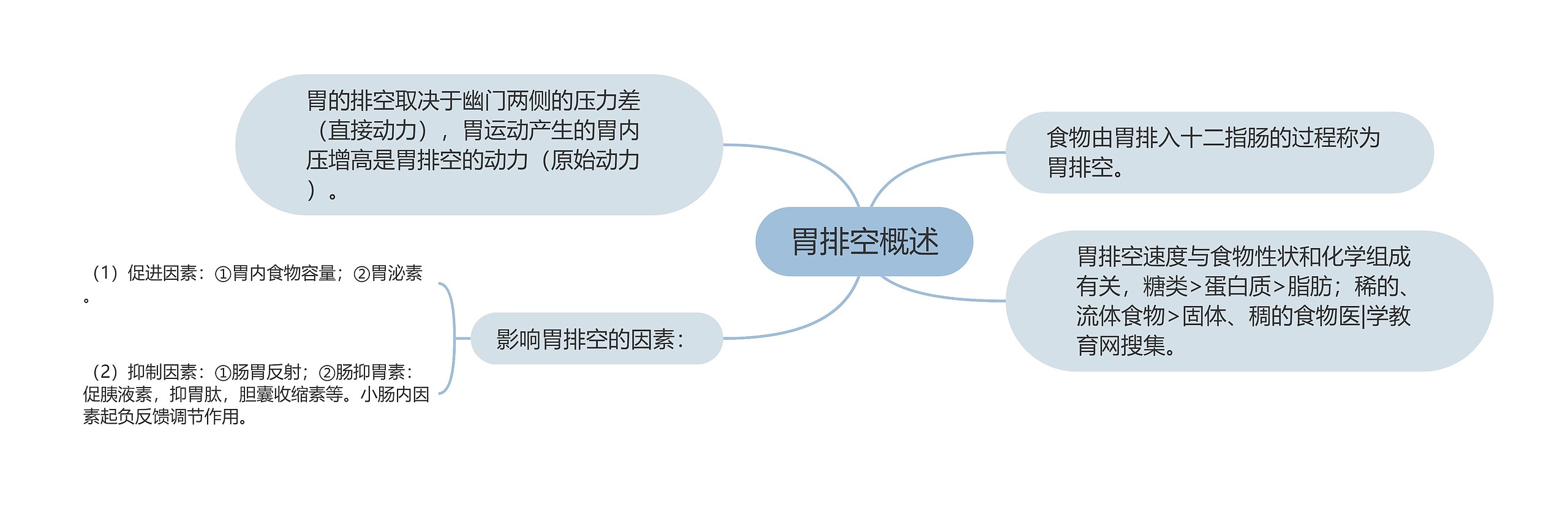 胃排空概述思维导图