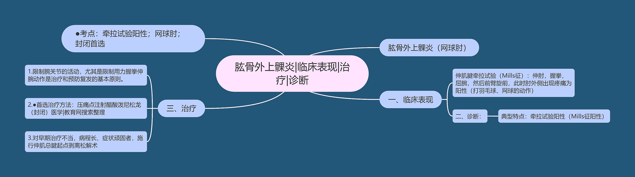 肱骨外上髁炎|临床表现|治疗|诊断 肱骨外上髁炎|临床表现|治疗|诊断