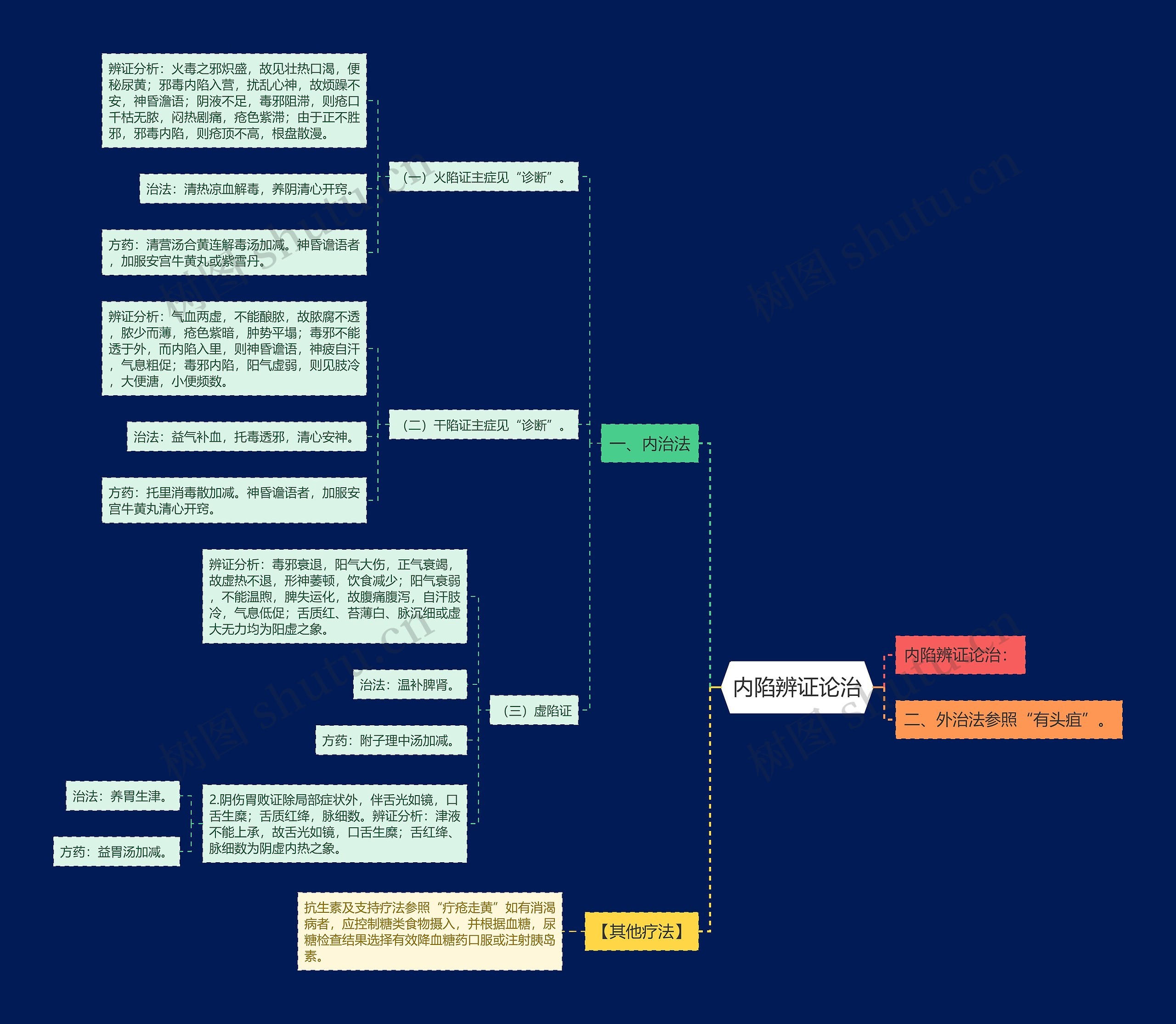 内陷辨证论治 内陷辨证论治