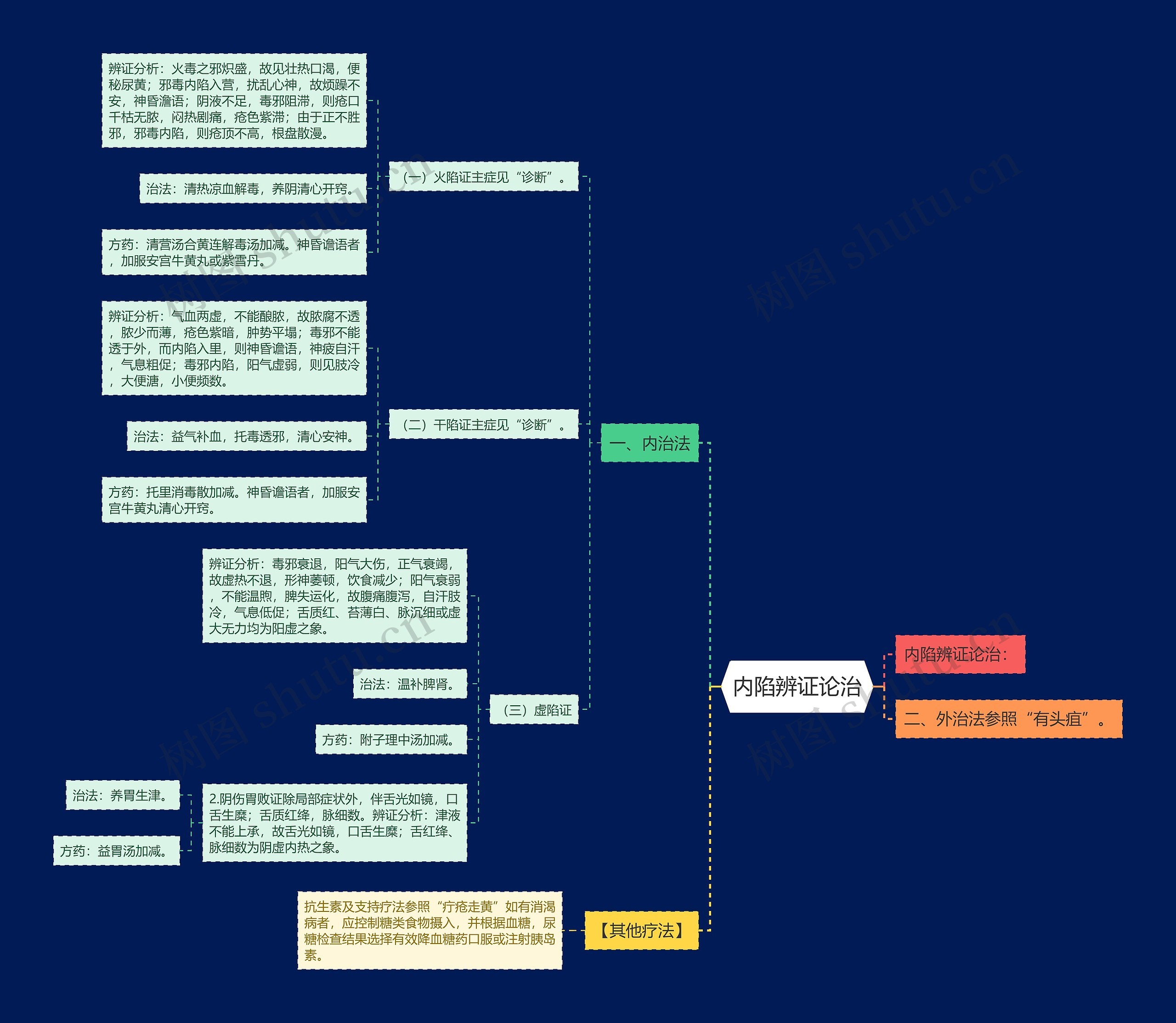 内陷辨证论治思维导图