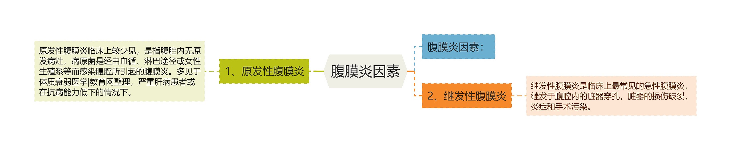 腹膜炎因素思维导图