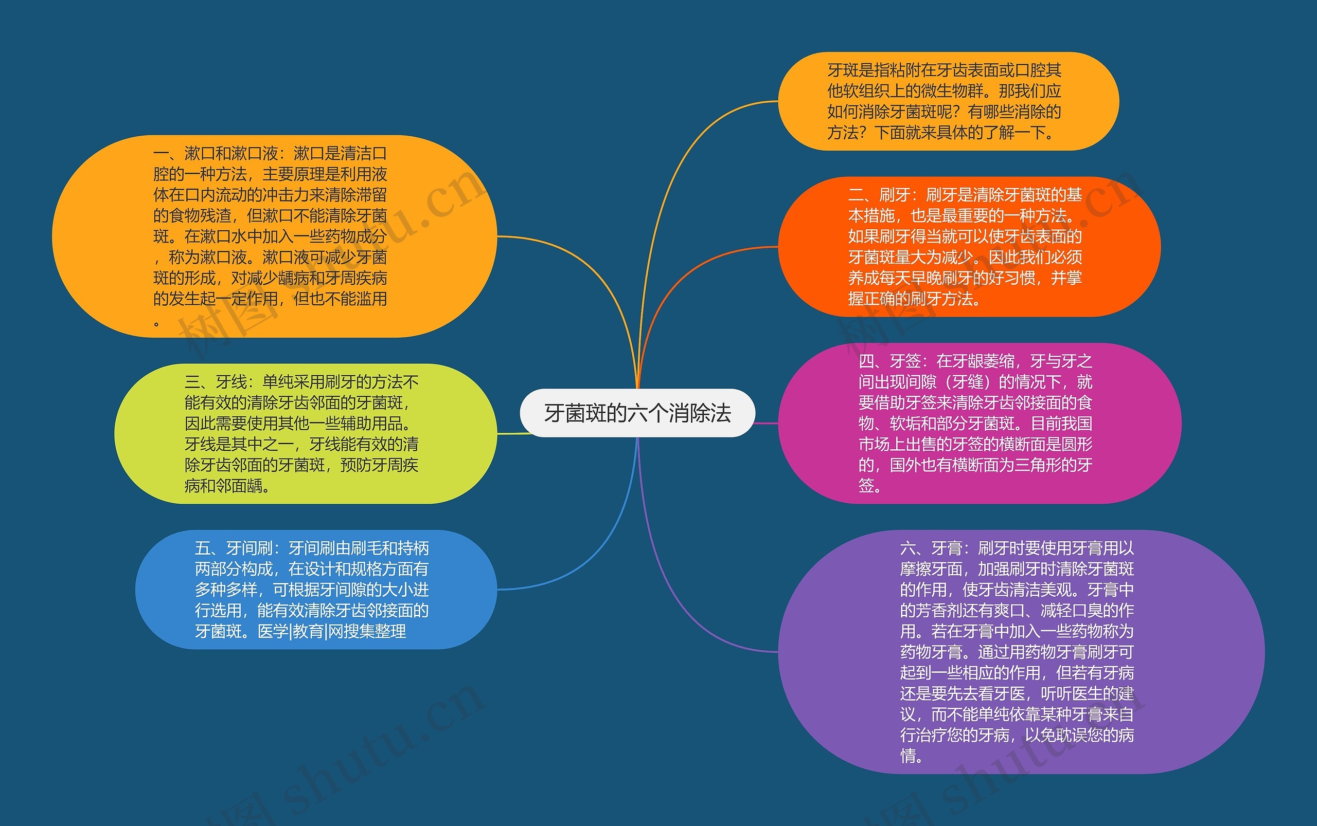 牙菌斑的六个消除法思维导图