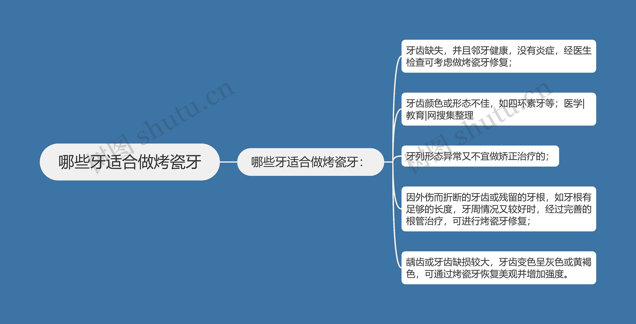 哪些牙适合做烤瓷牙思维导图