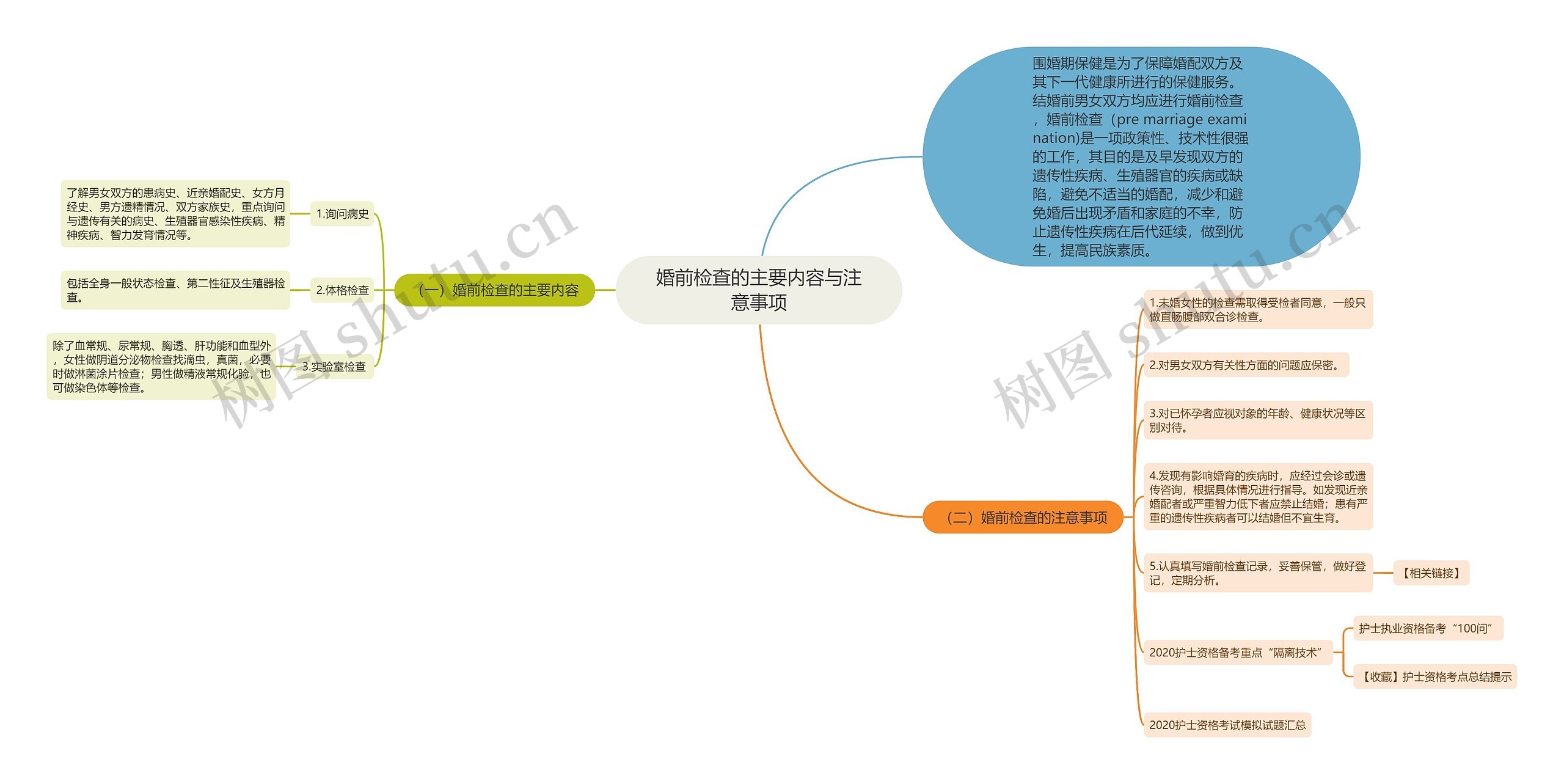 婚前检查的主要内容与注意事项思维导图