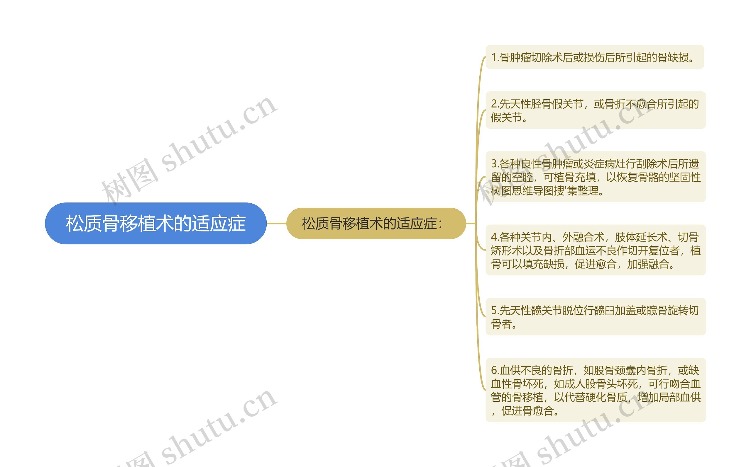 松质骨移植术的适应症