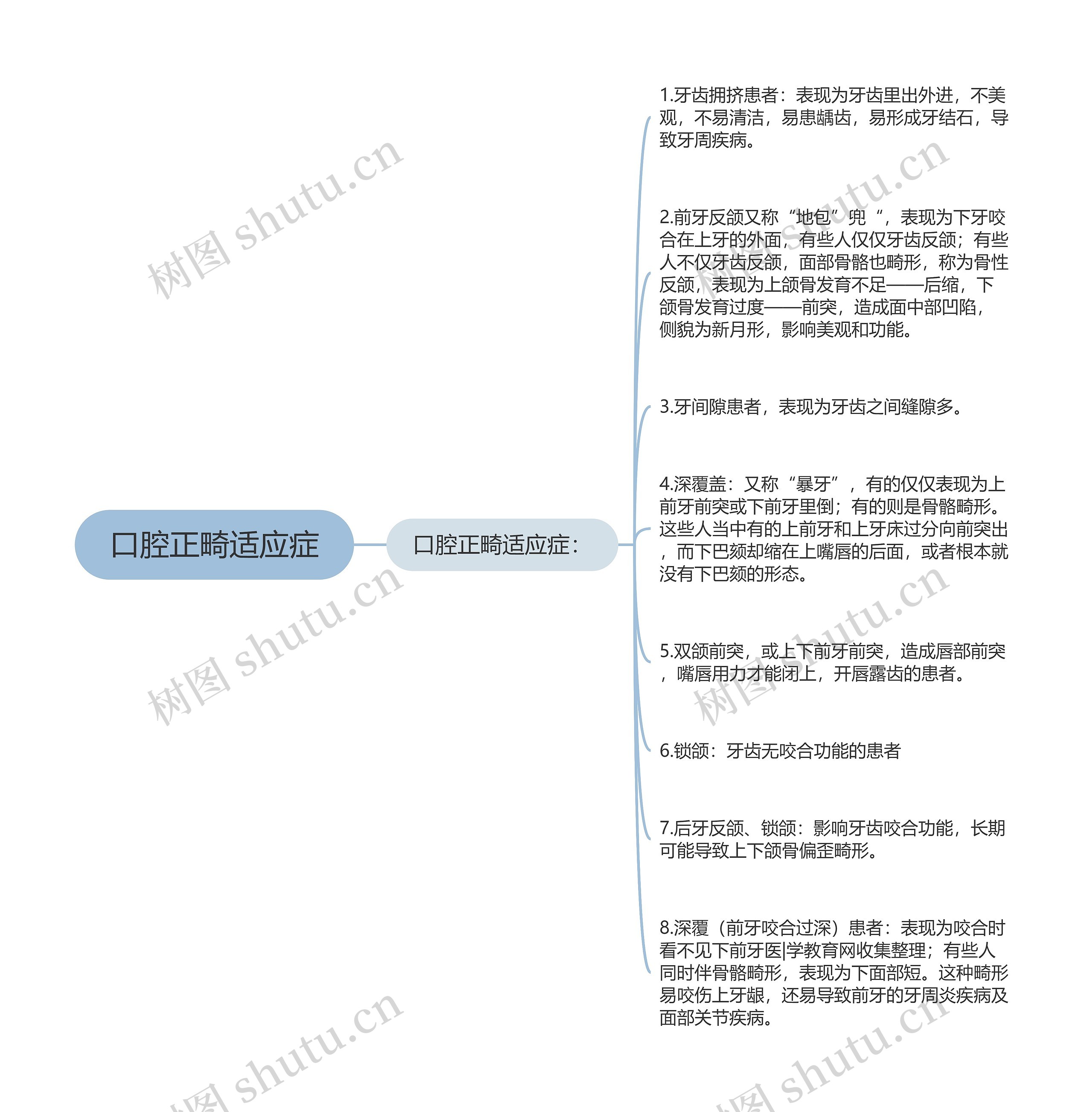 口腔正畸适应症