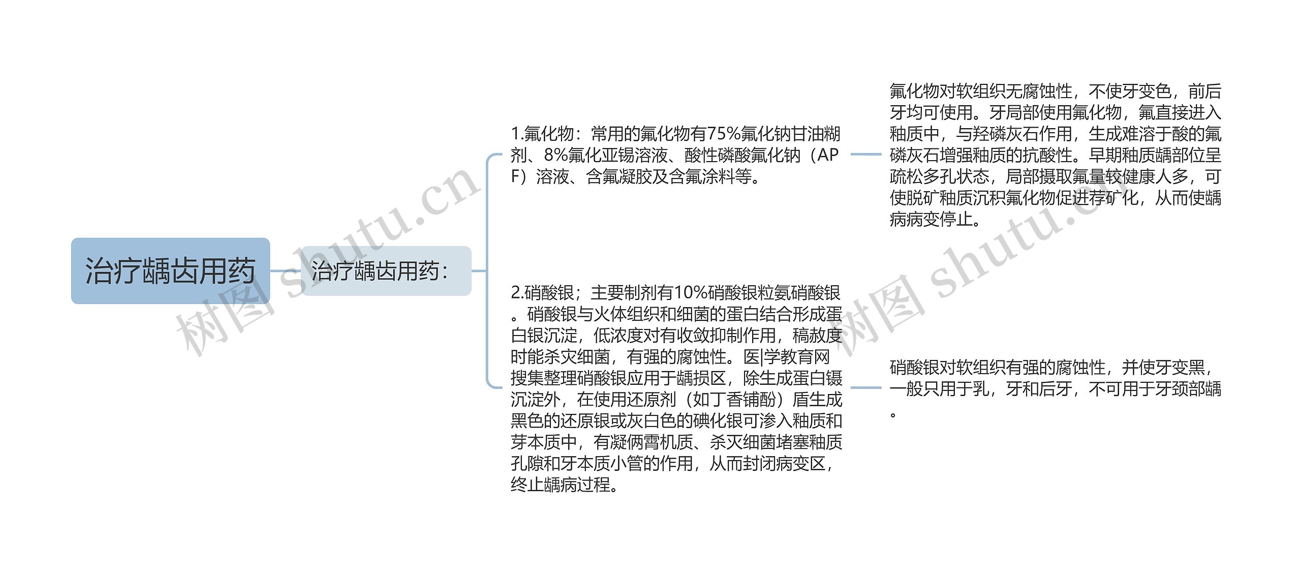 治疗龋齿用药
