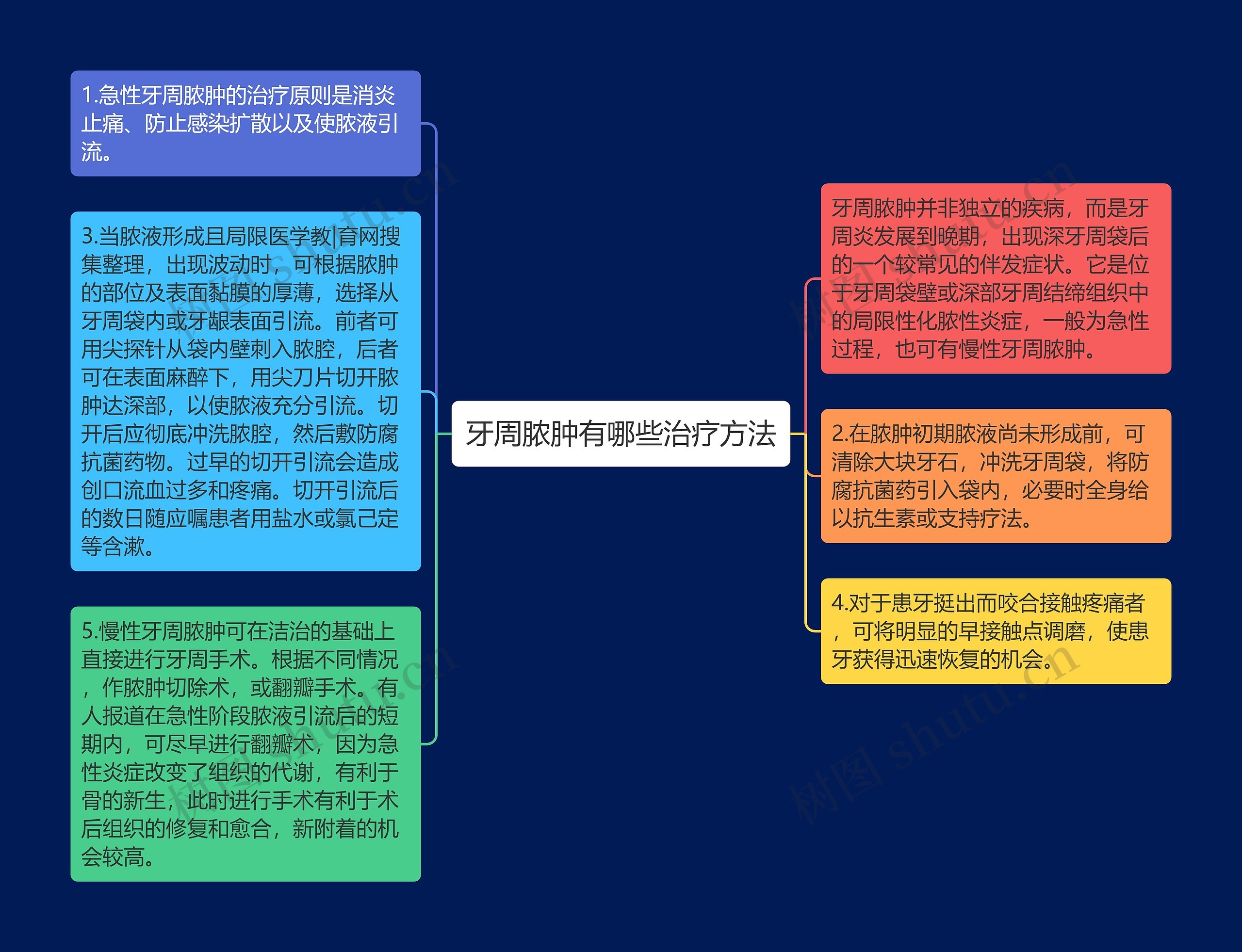 牙周脓肿有哪些治疗方法思维导图