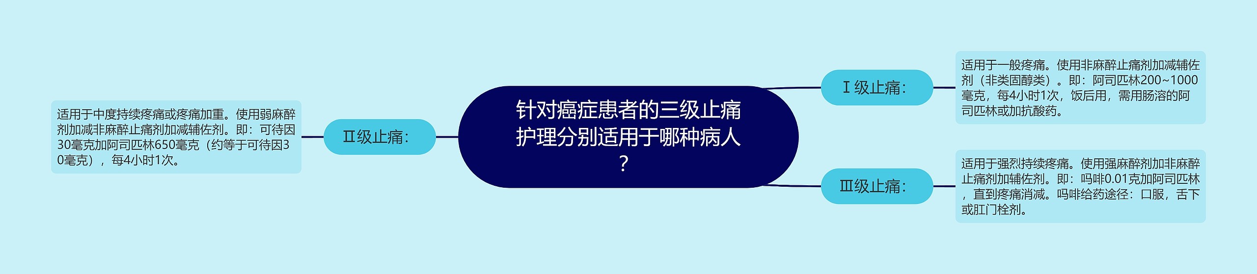 针对癌症患者的三级止痛护理分别适用于哪种病人? 针对癌症患者的三级止痛护理分别适用于哪种病人?