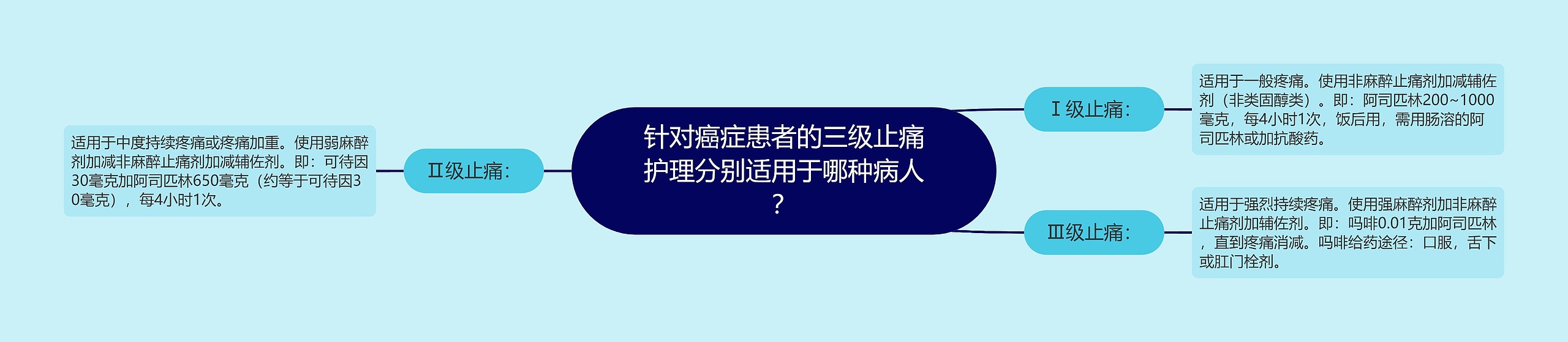 针对癌症患者的三级止痛护理分别适用于哪种病人？