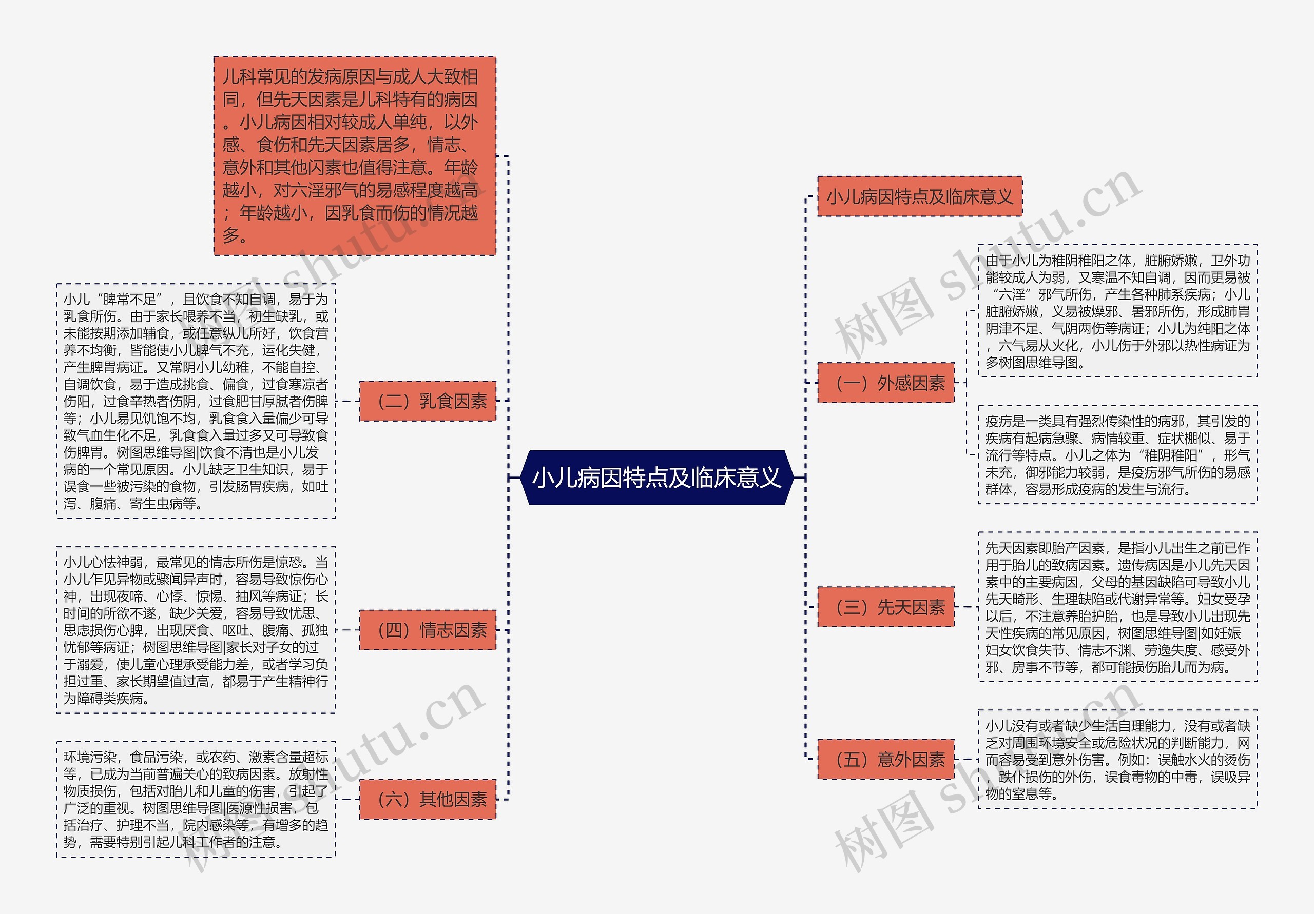 小儿病因特点及临床意义思维导图