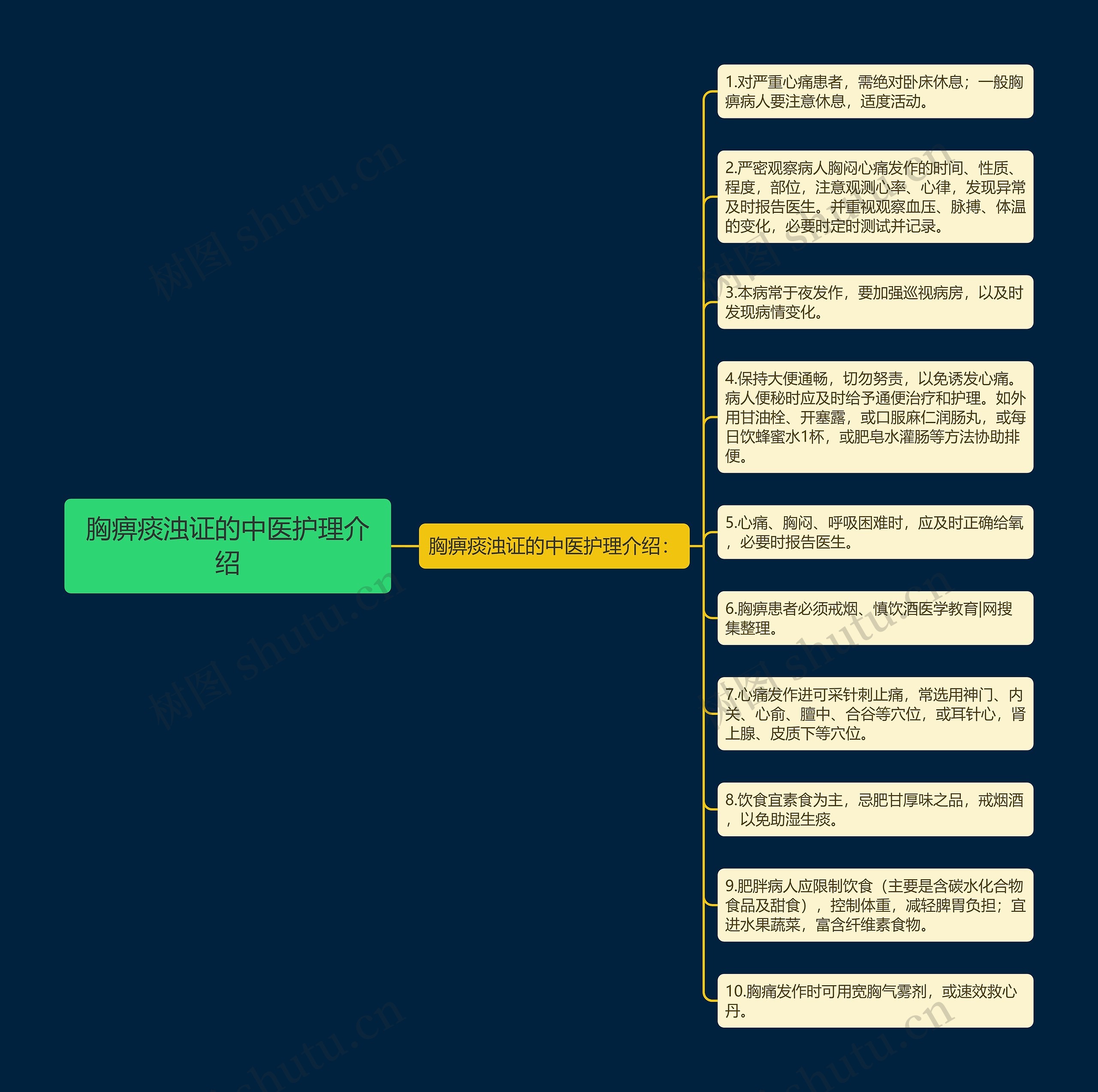 胸痹痰浊证的中医护理介绍思维导图