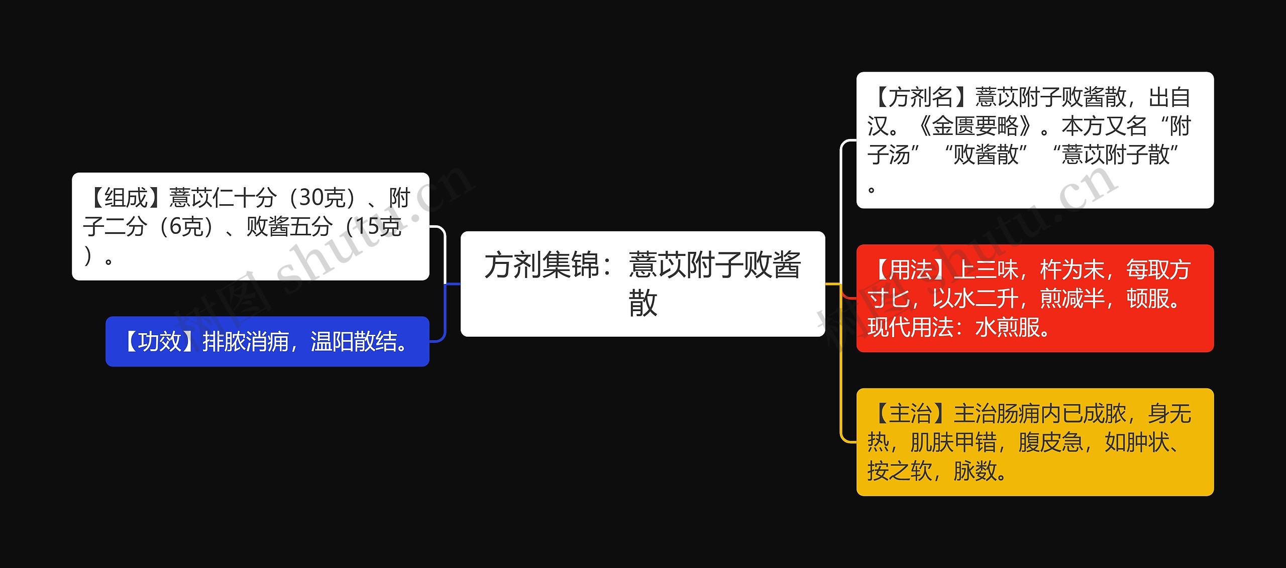 方剂集锦：薏苡附子败酱散思维导图