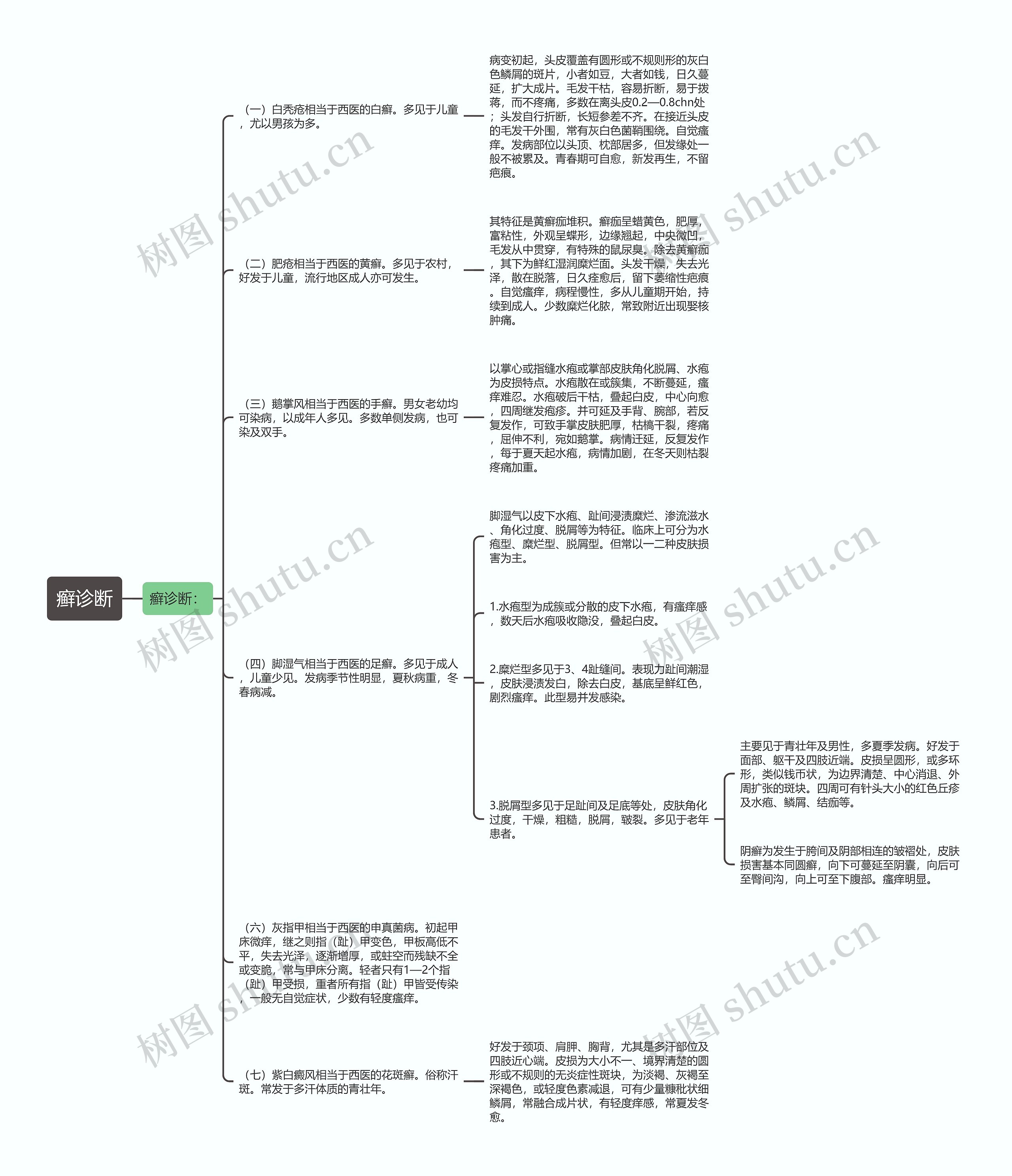 癣诊断思维导图