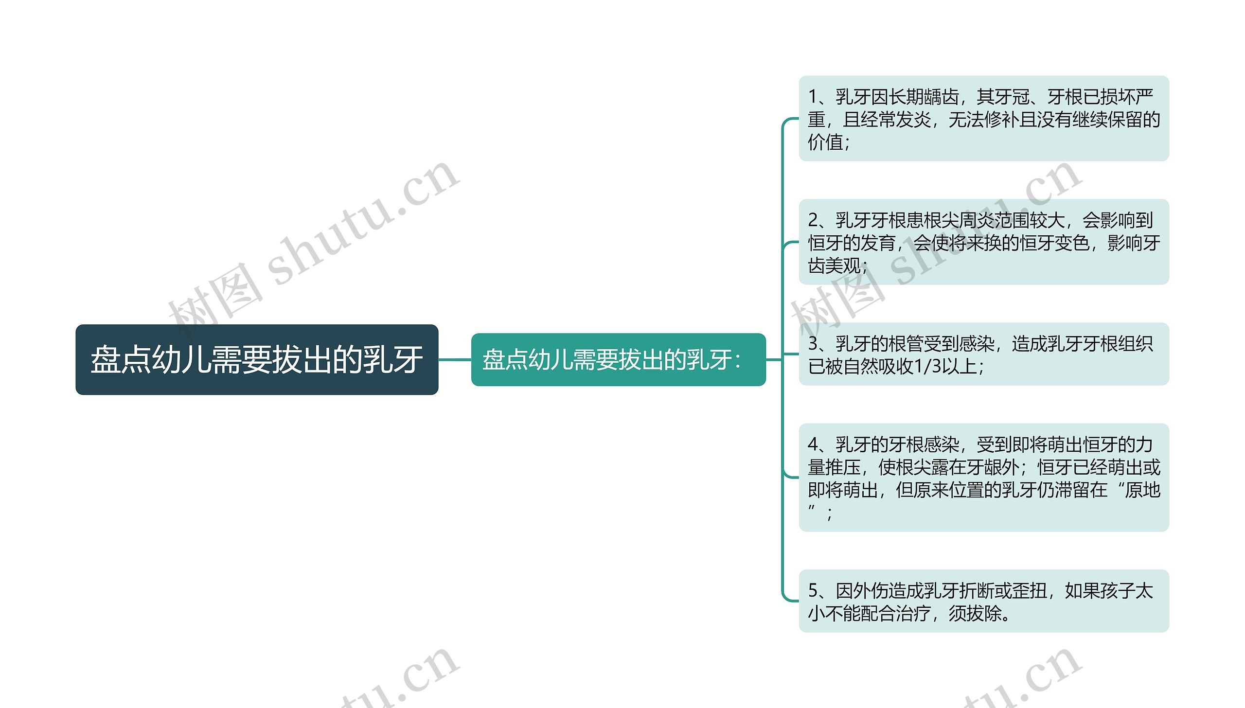 盘点幼儿需要拔出的乳牙思维导图