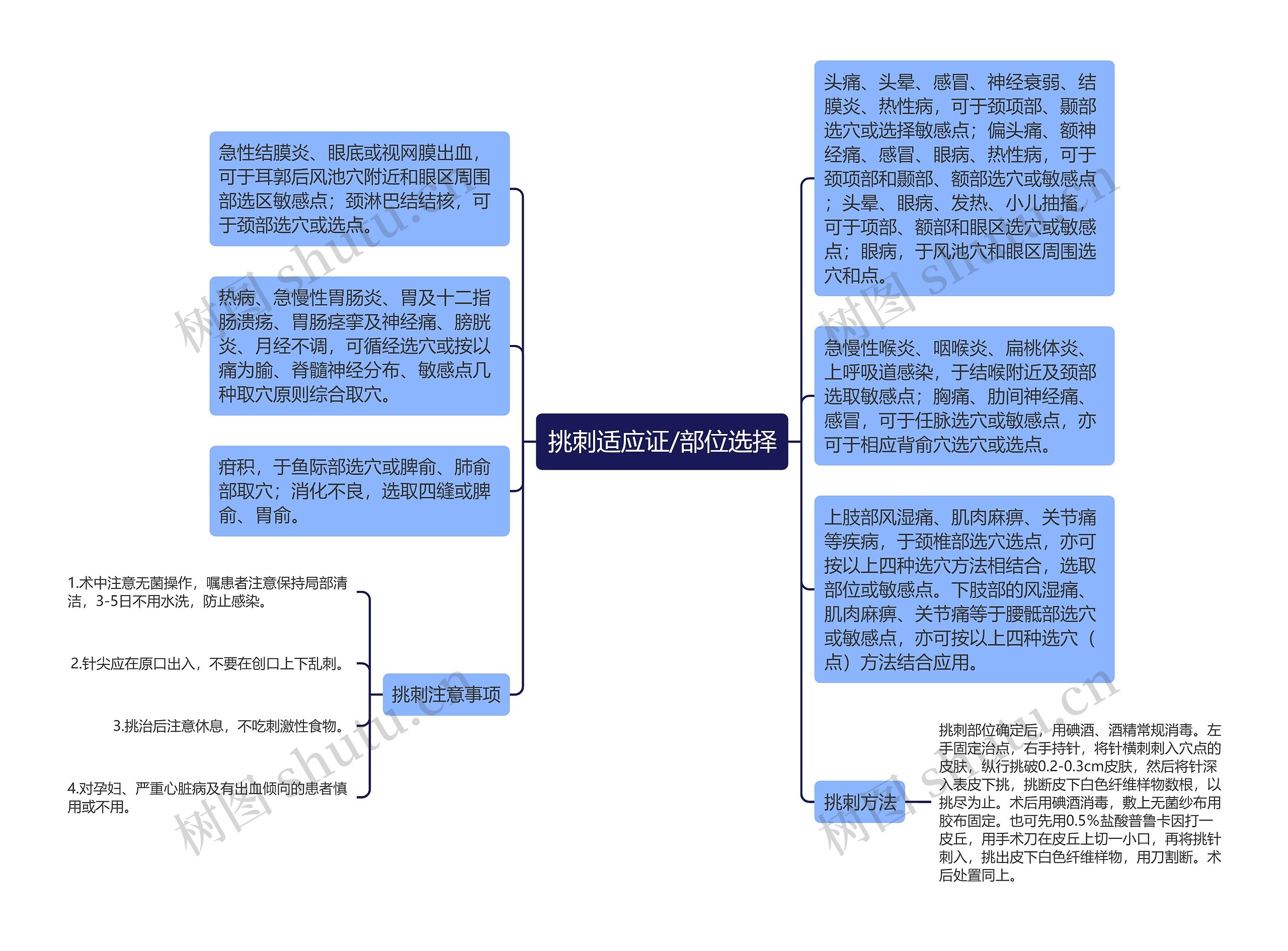 挑刺适应证/部位选择思维导图