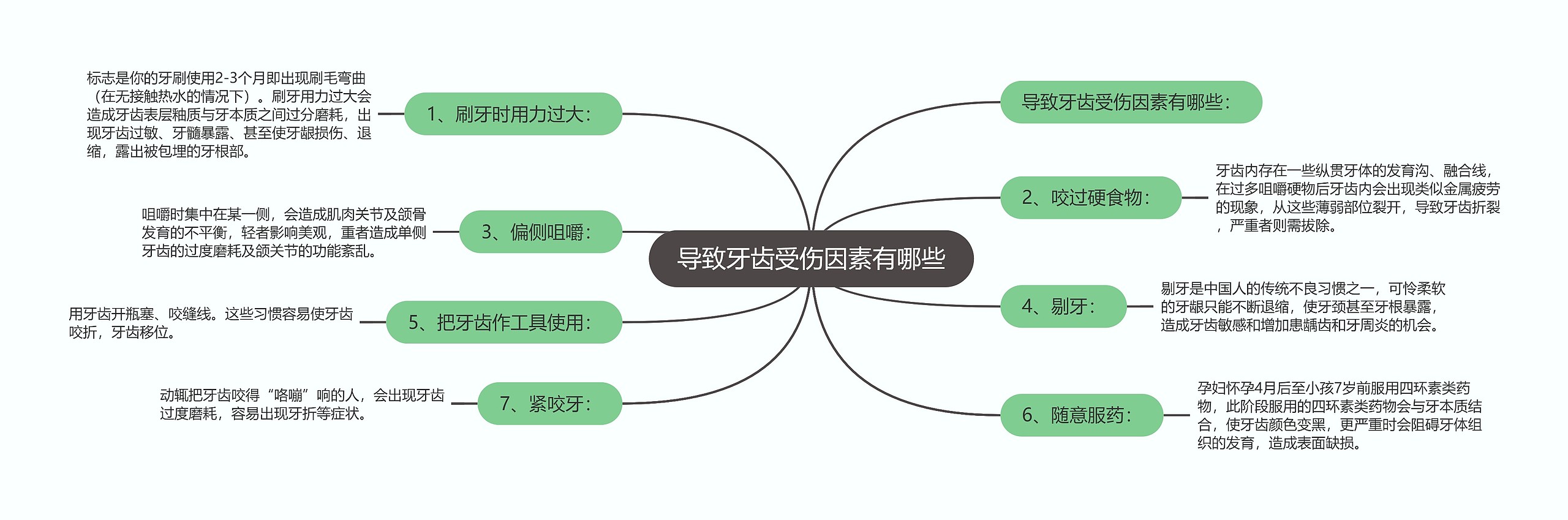 导致牙齿受伤因素有哪些思维导图