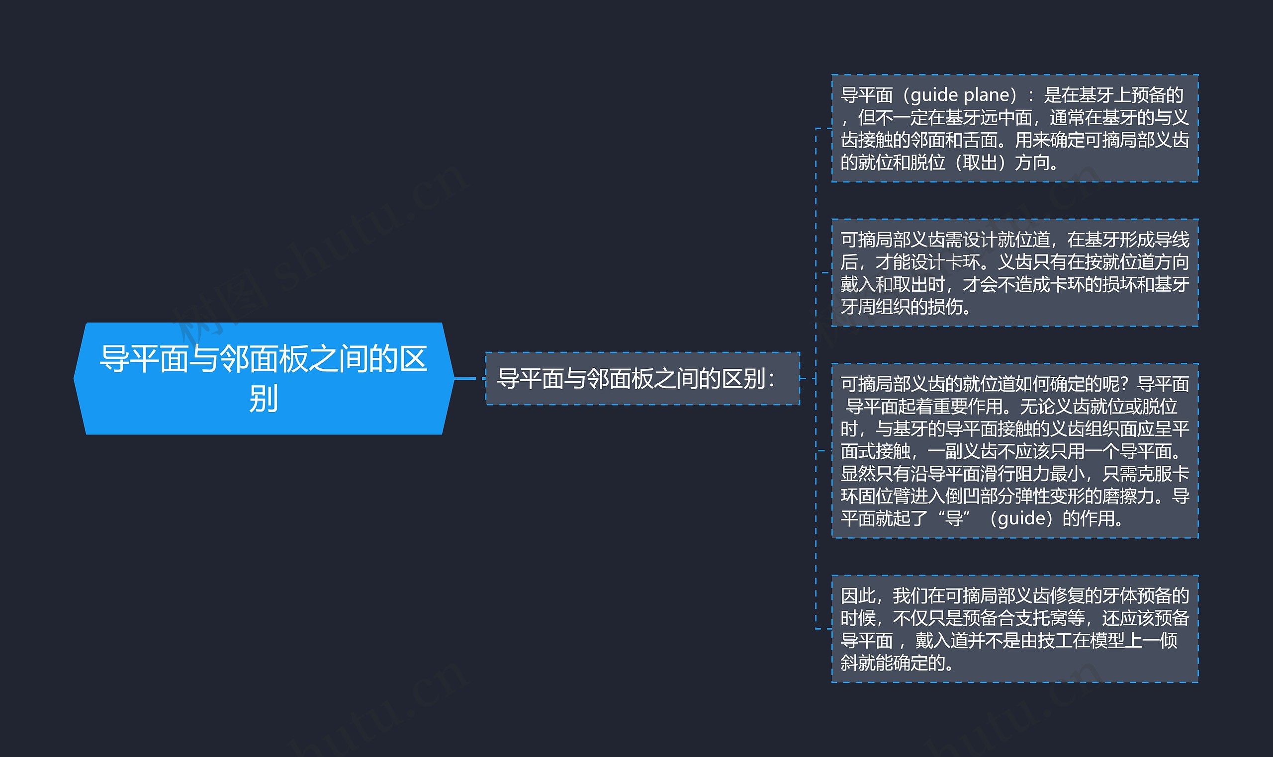 导平面与邻面板之间的区别思维导图