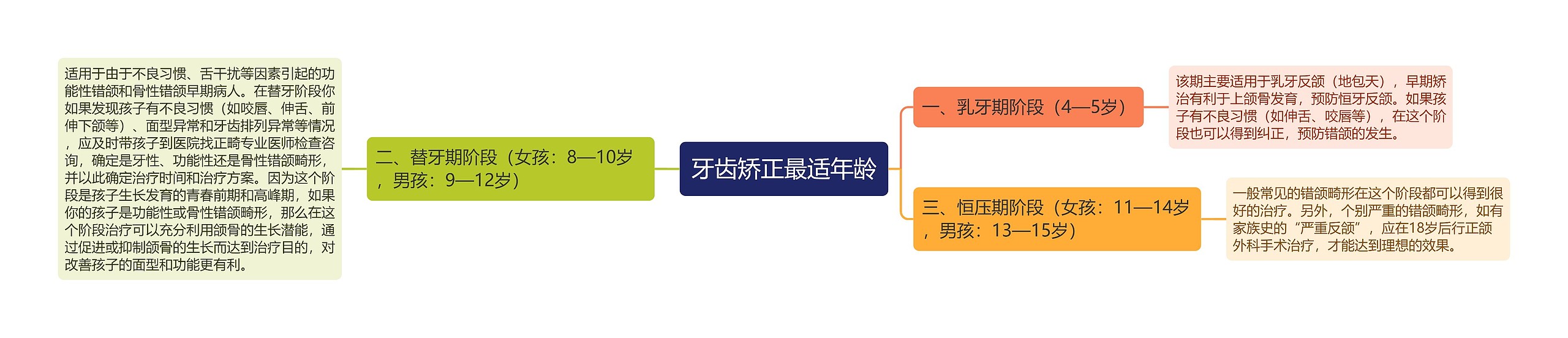 牙齿矫正最适年龄思维导图